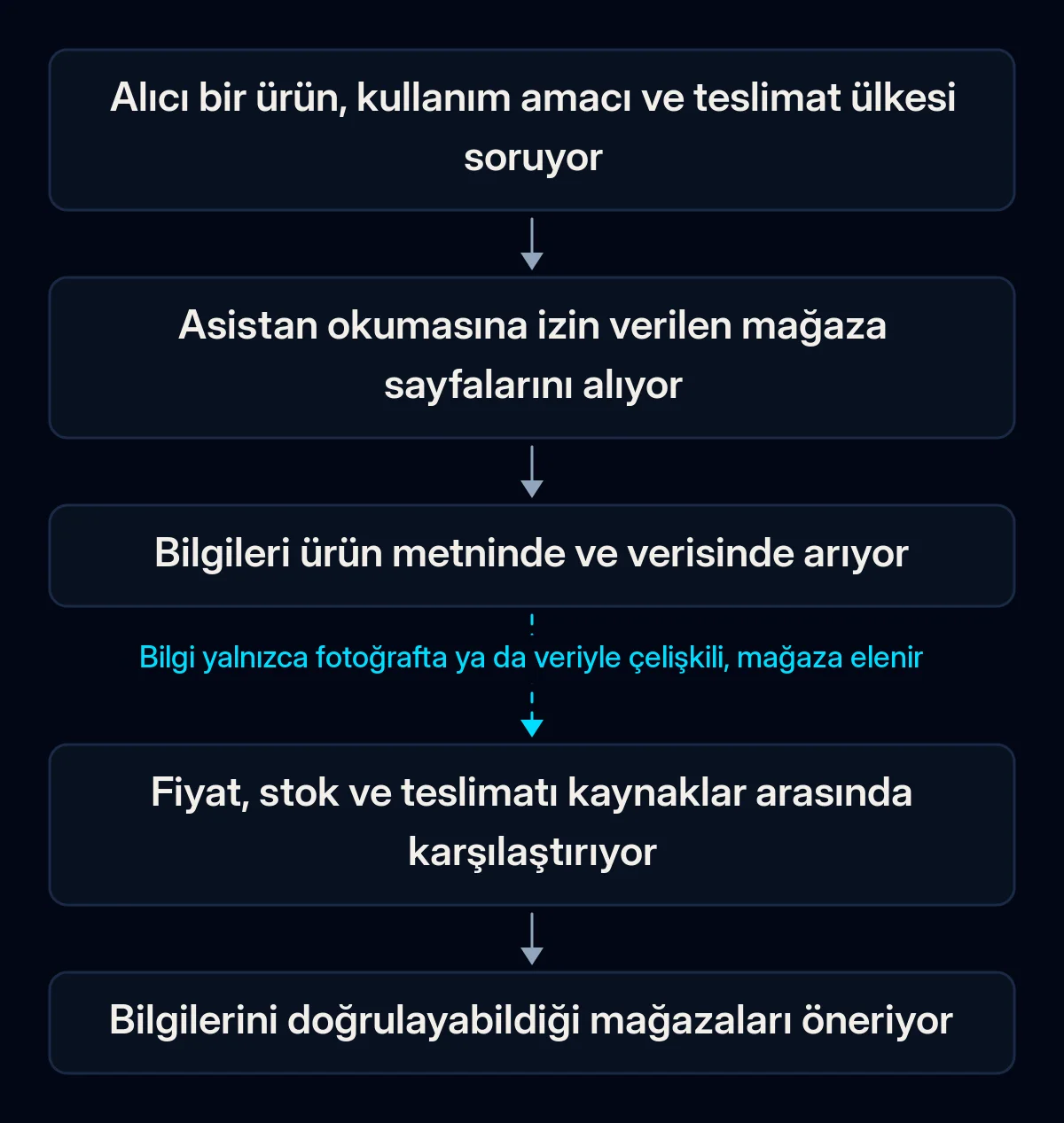 Alıcının sorusundan yapay zekâ asistanının mağaza önerisine uzanan beş adımlı zincir: soru, mağaza sayfalarının alınması, ürün metni ve verisinde bilgi aranması, fiyat, stok ve teslimatın karşılaştırılması, öneri; üçüncü ok kopuk