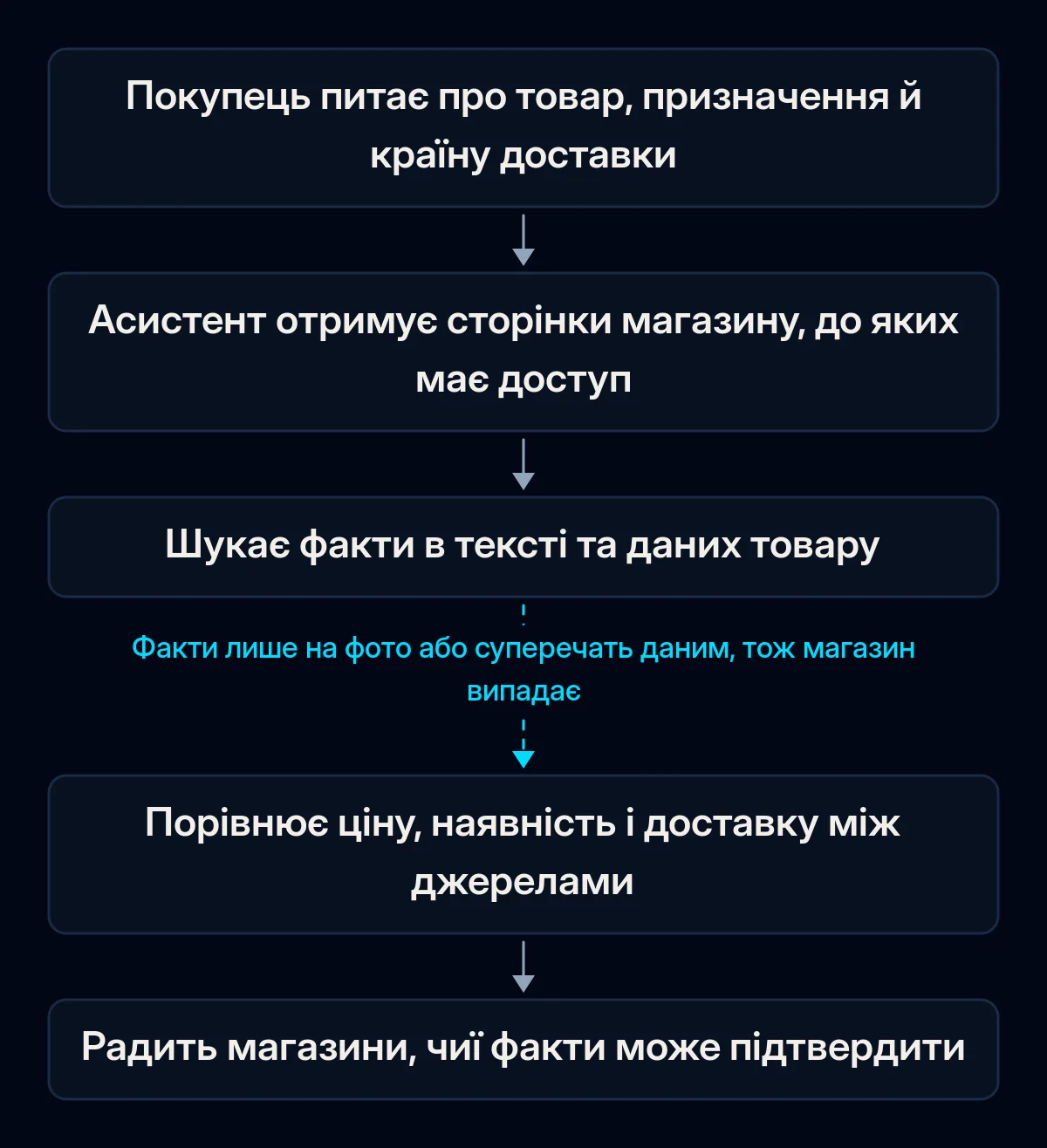 Ланцюжок із п'яти кроків від запиту покупця до рекомендації магазину ШІ-асистентом: запит, отримання сторінок магазину, пошук фактів у тексті та даних товару, порівняння ціни, наявності й доставки, рекомендація; третя стрілка розірвана