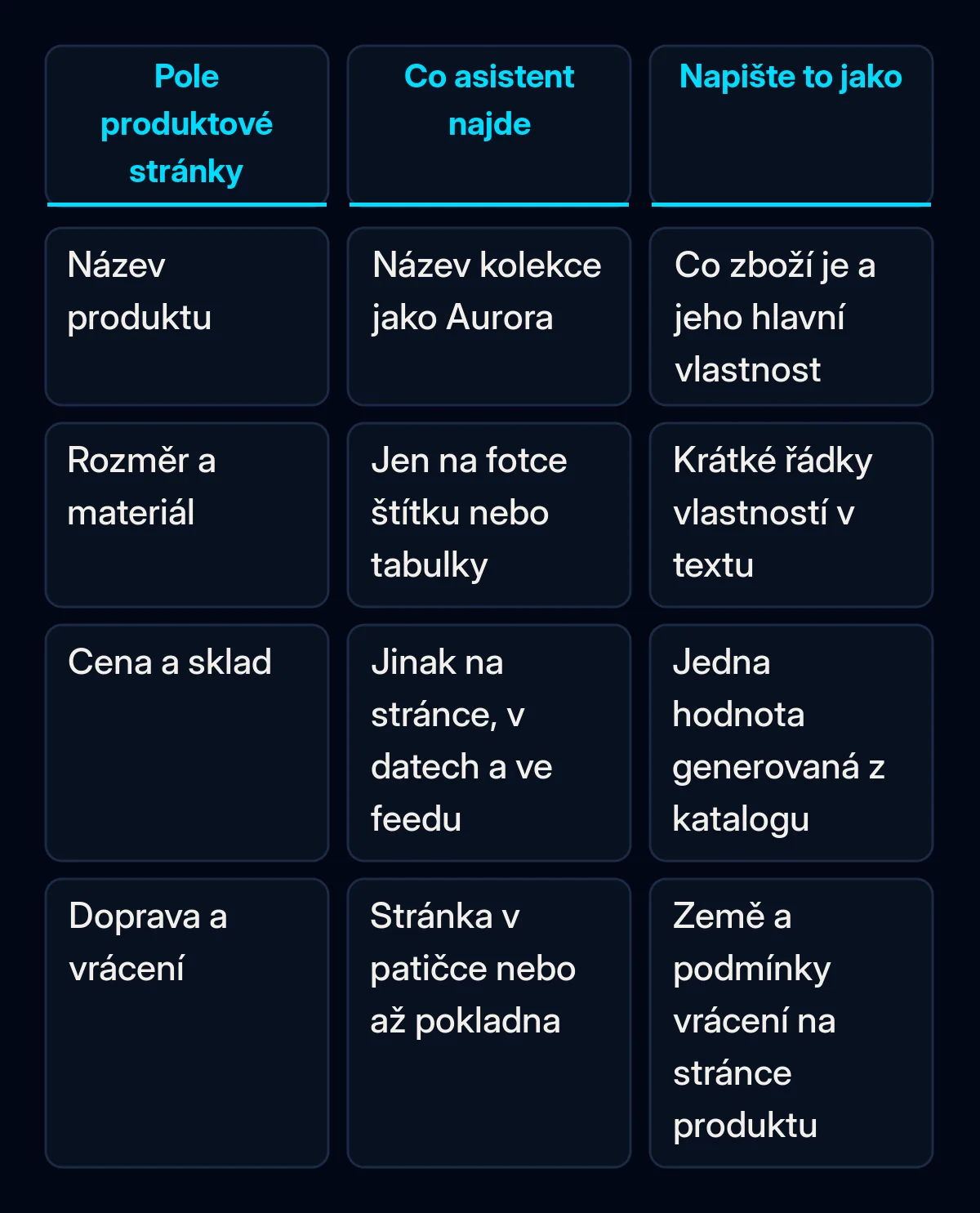 Srovnávací tabulka čtyř polí produktové stránky: název, rozměr a materiál, cena a sklad, doprava a vrácení, s tím, co v nich AI asistent obvykle najde, a jak každé pole napsat místo toho