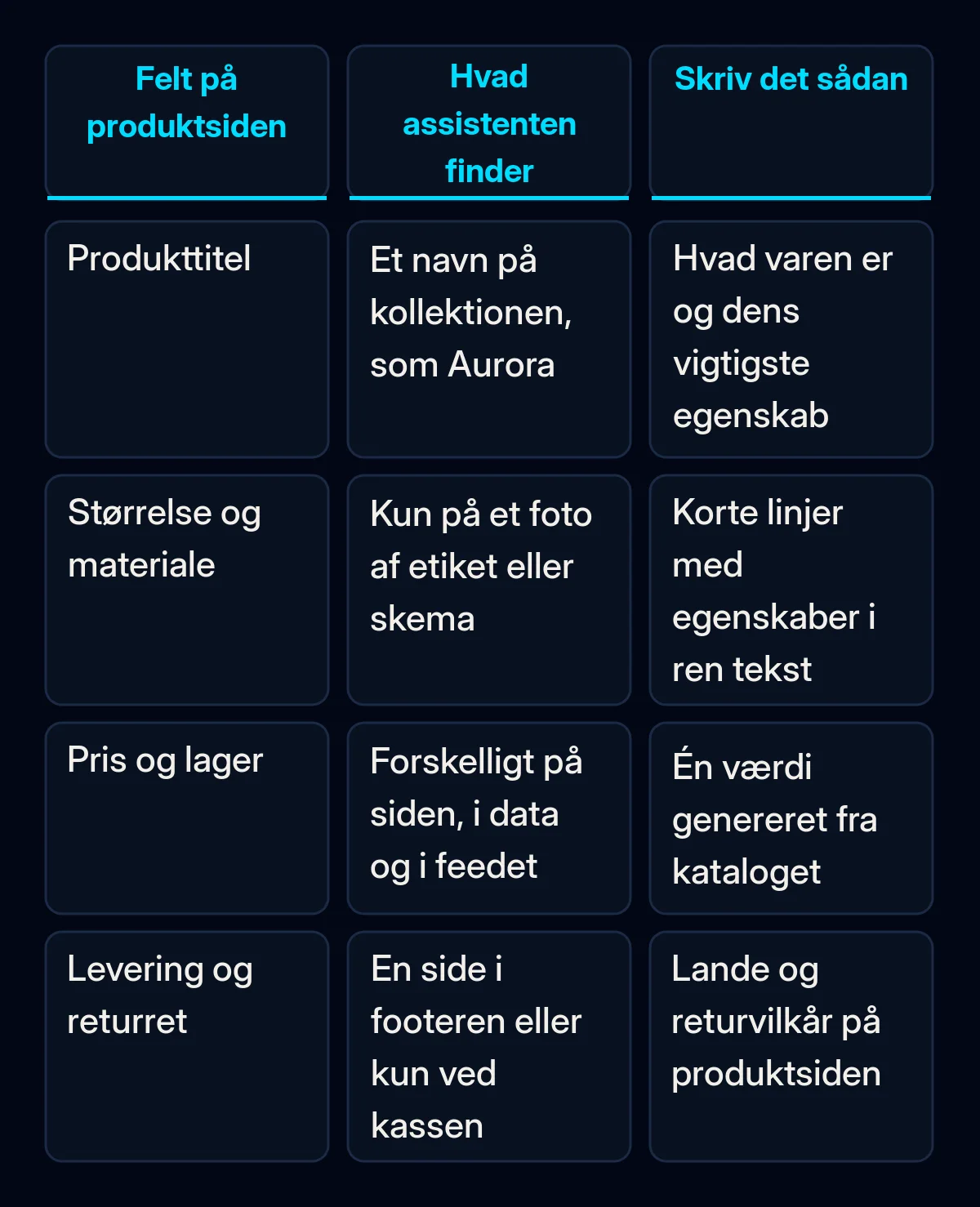 Sammenligningstabel over fire felter på en produktside: titel, størrelse og materiale, pris og lager, levering og returret, med hvad en AI-assistent typisk finder der, og hvordan hvert felt bør skrives i stedet