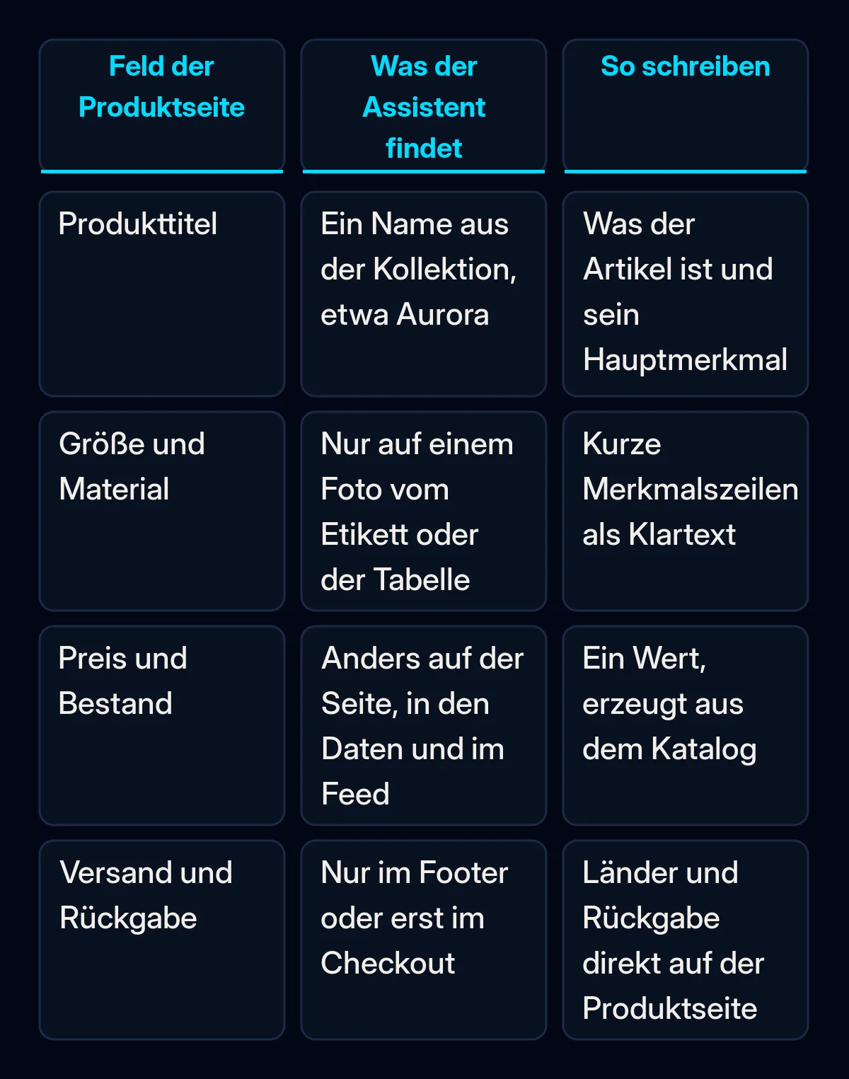 Vergleichstabelle mit vier Feldern einer Produktseite: Titel, Größe und Material, Preis und Bestand, Versand und Rückgabe, mit dem, was ein KI-Assistent dort meist findet, und wie man jedes Feld stattdessen schreibt