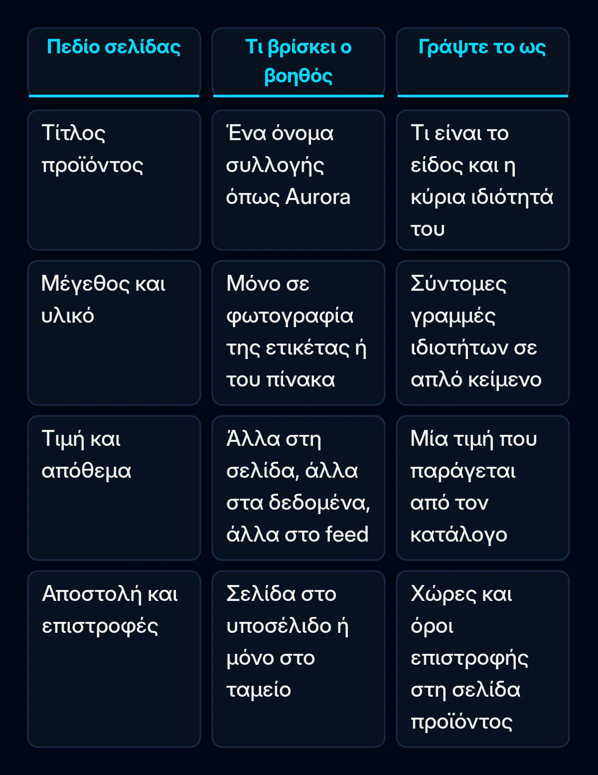 Πίνακας σύγκρισης τεσσάρων πεδίων της σελίδας προϊόντος: τίτλος, μέγεθος και υλικό, τιμή και απόθεμα, αποστολή και επιστροφές, με το τι βρίσκει συνήθως εκεί ένας βοηθός AI και πώς να γράψετε το καθένα