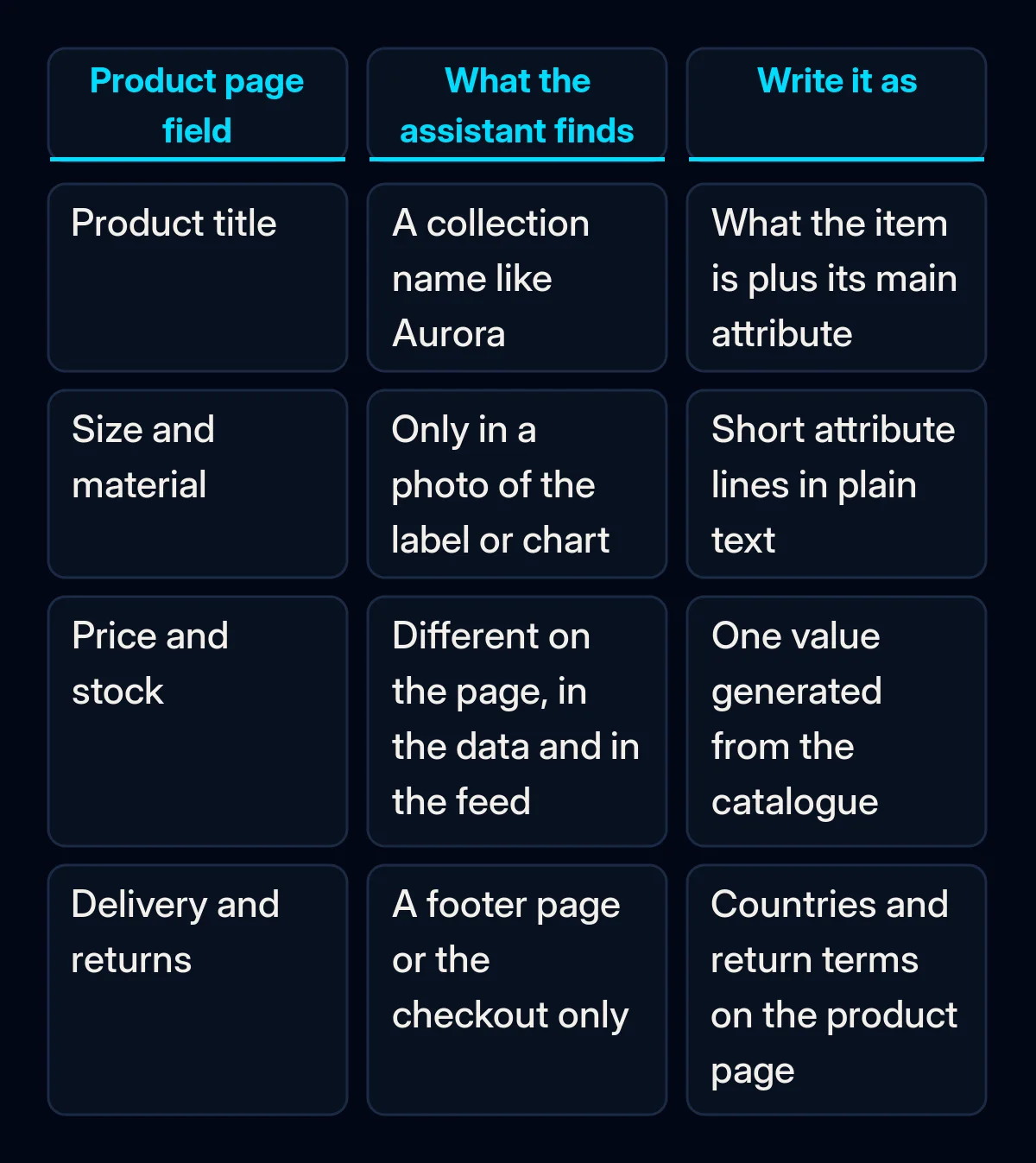 Comparison table of four product page fields: title, size and material, price and stock, delivery and returns, with what an AI assistant usually finds there and how to write each one instead