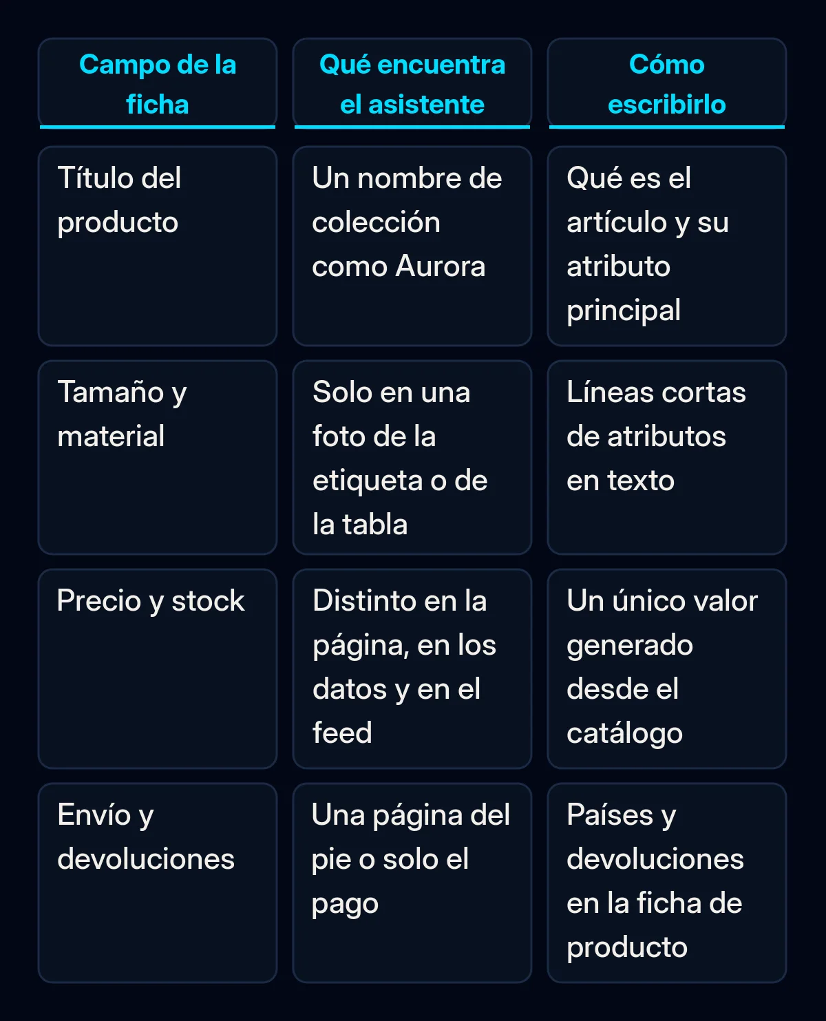Tabla comparativa de cuatro campos de una ficha de producto: título, tamaño y material, precio y stock, envío y devoluciones, con lo que suele encontrar un asistente de IA y cómo escribir cada uno en su lugar