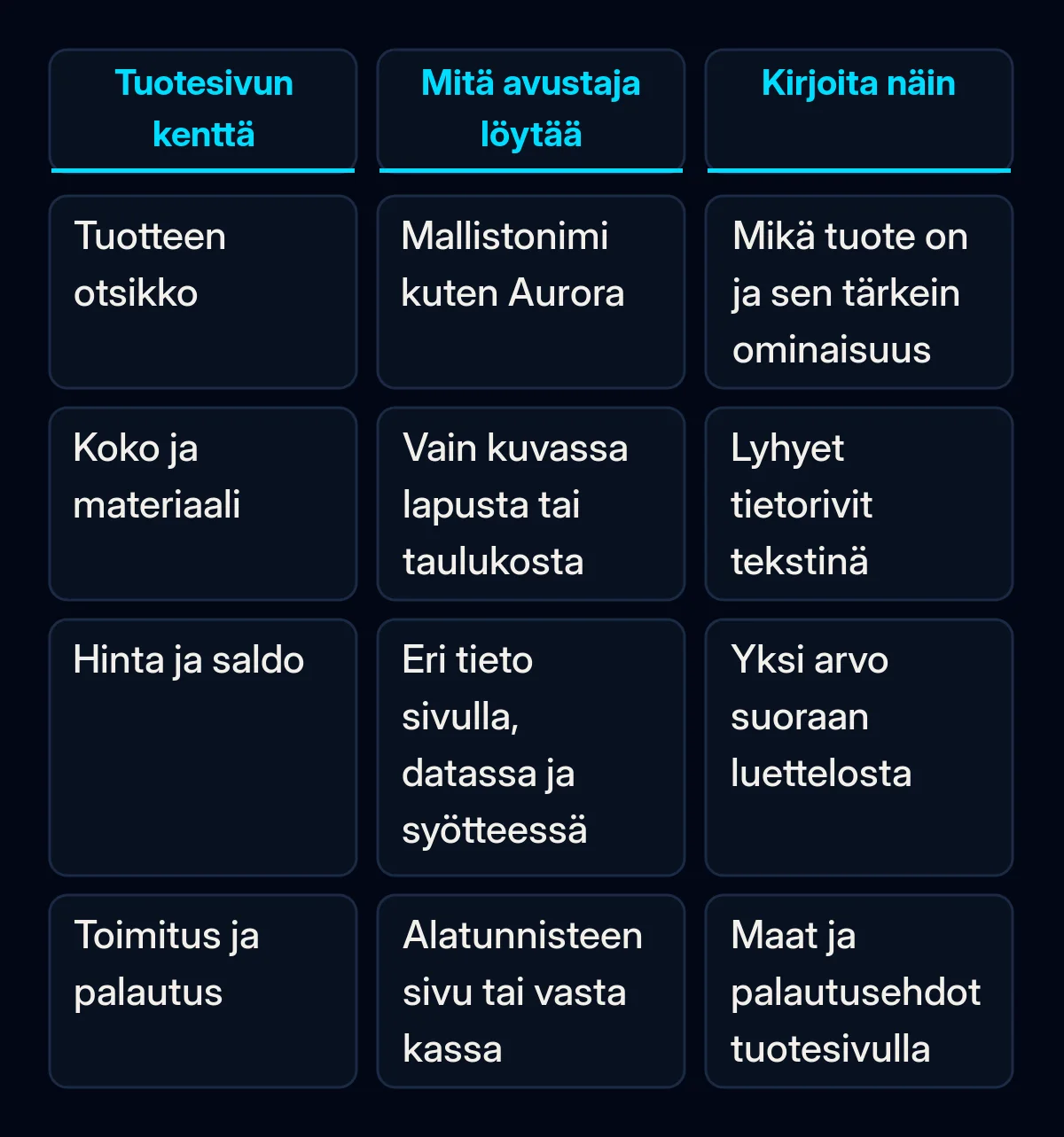 Vertailutaulukko tuotesivun neljästä kentästä: otsikko, koko ja materiaali, hinta ja saldo, toimitus ja palautus, sekä mitä tekoälyavustaja niistä yleensä löytää ja miten kukin kannattaa kirjoittaa