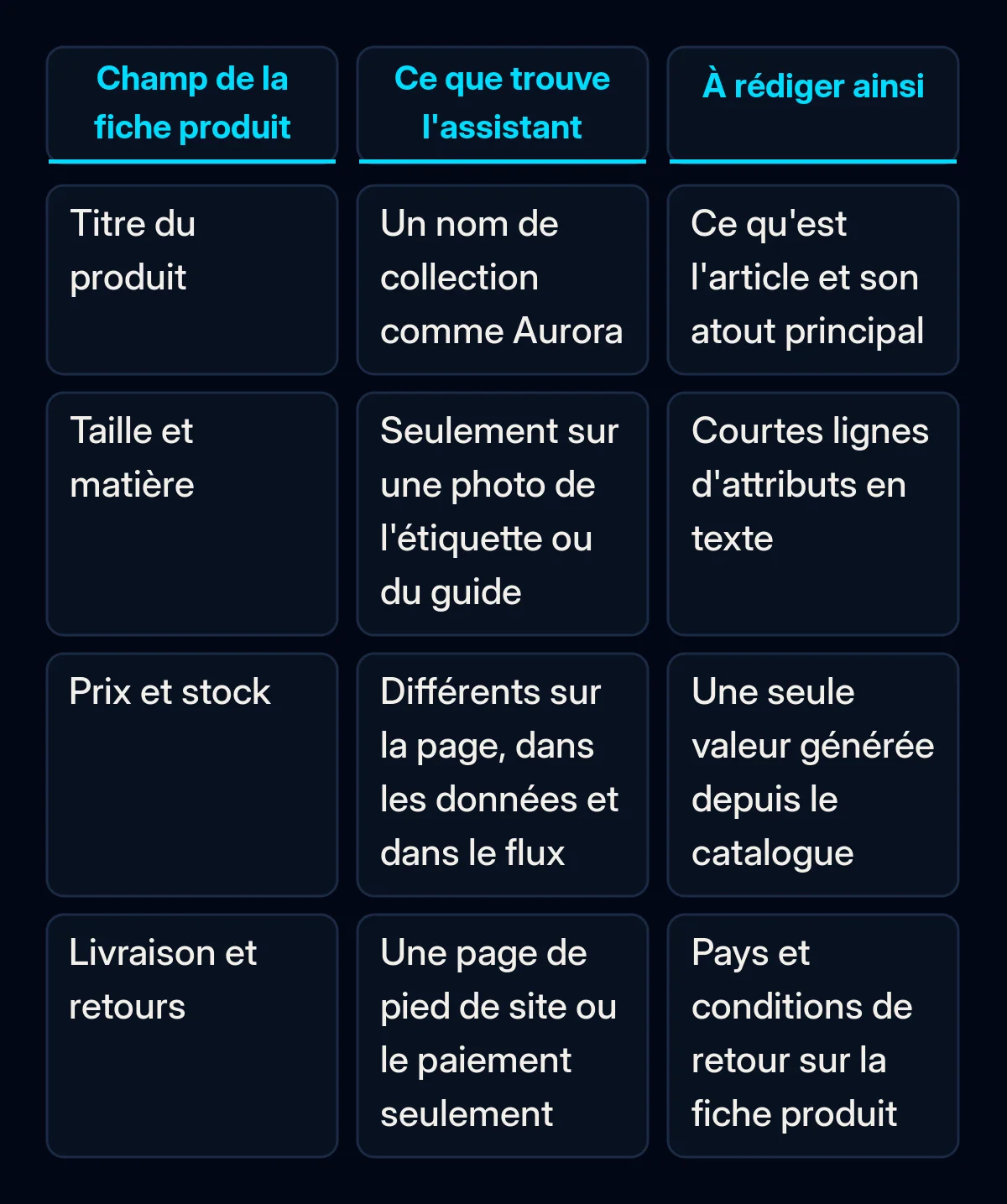 Tableau comparant quatre champs d'une fiche produit : titre, taille et matière, prix et stock, livraison et retours, avec ce qu'un assistant IA y trouve en général et la façon de rédiger chacun à la place