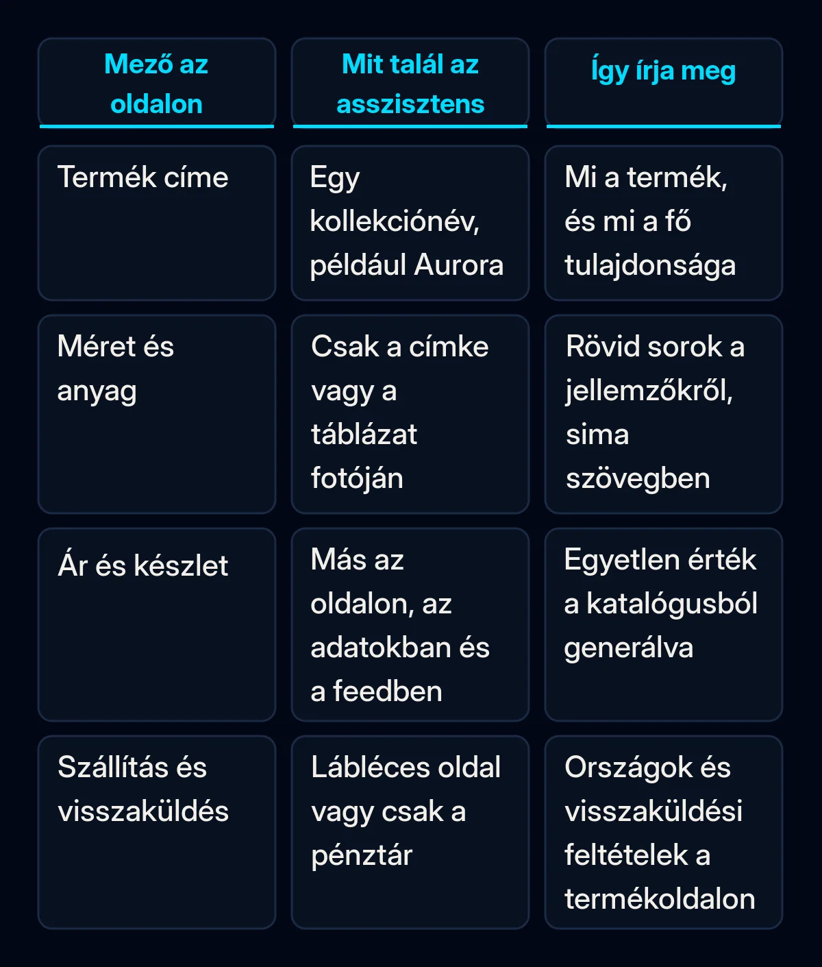 Összehasonlító táblázat a termékoldal négy mezőjéről: cím, méret és anyag, ár és készlet, szállítás és visszaküldés, azzal, amit egy AI asszisztens ott általában talál, és hogyan érdemes megírni őket