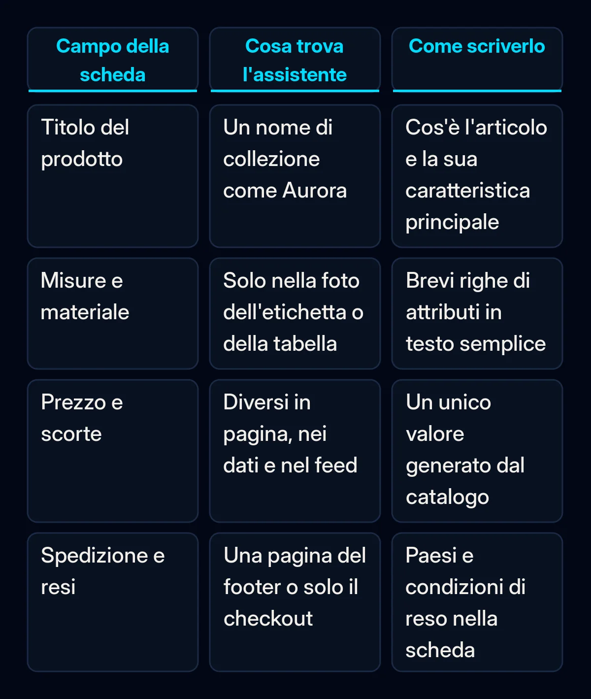Tabella comparativa di quattro campi della scheda prodotto: titolo, misure e materiale, prezzo e scorte, spedizione e resi, con ciò che un assistente IA trova di solito e come scrivere invece ciascun campo