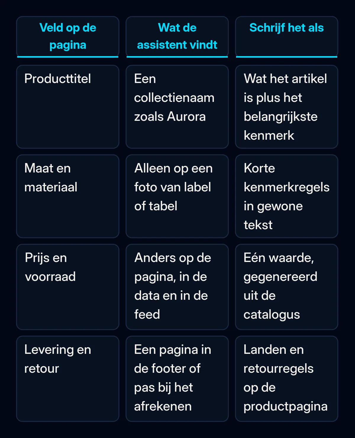 Vergelijkingstabel van vier velden op een productpagina: titel, maat en materiaal, prijs en voorraad, levering en retour, met wat een AI-assistent daar meestal vindt en hoe je elk veld beter schrijft