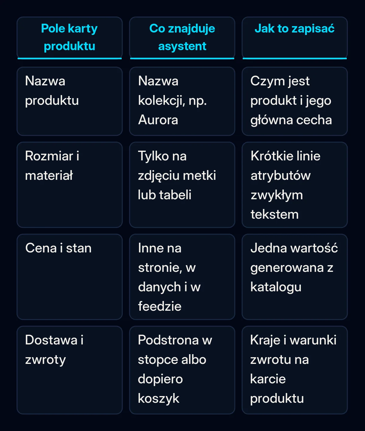 Tabela porównawcza czterech pól karty produktu: nazwa, rozmiar i materiał, cena i stan, dostawa i zwroty, z tym, co asystent AI zwykle tam znajduje, i jak zamiast tego zapisać każde pole