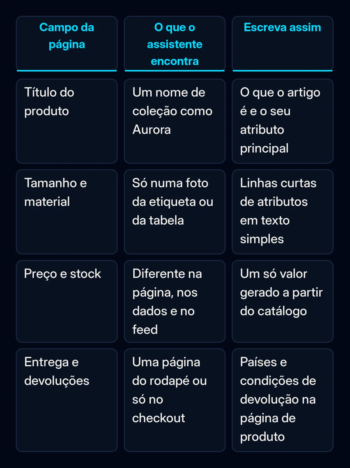Tabela comparativa de quatro campos da página de produto: título, tamanho e material, preço e stock, entrega e devoluções, com o que um assistente de IA costuma encontrar e como escrever cada um