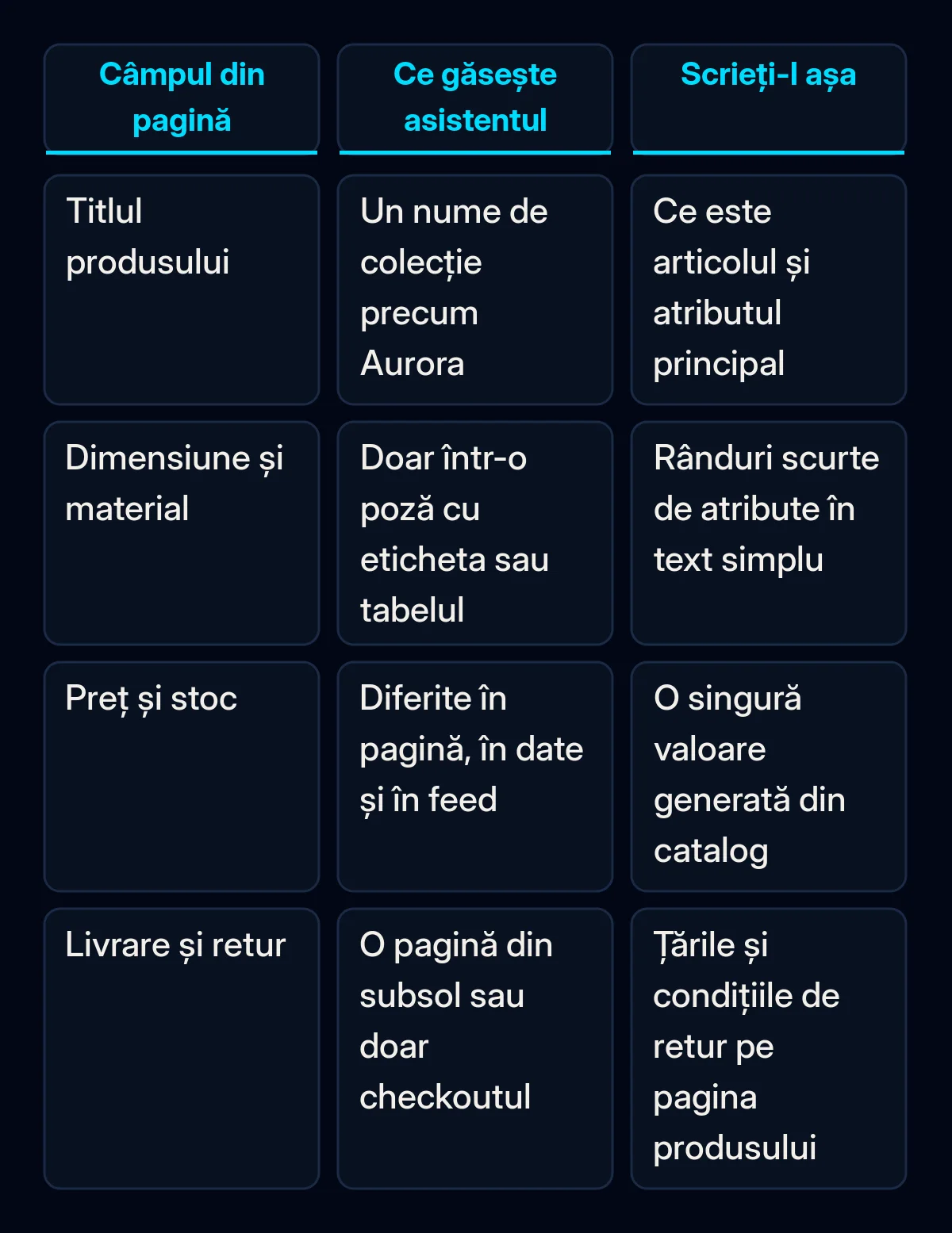 Tabel comparativ cu patru câmpuri ale paginii de produs: titlu, dimensiune și material, preț și stoc, livrare și retur, cu ce găsește de obicei acolo un asistent AI și cum să scrieți fiecare câmp