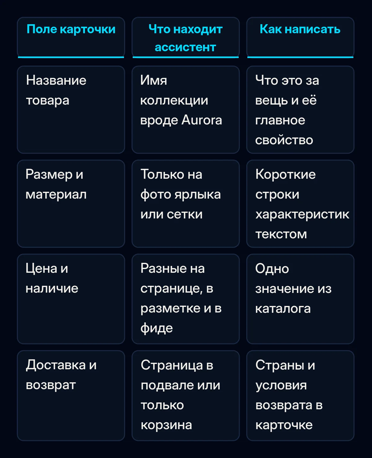 Таблица сравнения четырёх полей карточки товара: название, размер и материал, цена и наличие, доставка и возврат — что обычно находит там ИИ-ассистент и как написать каждое поле правильно