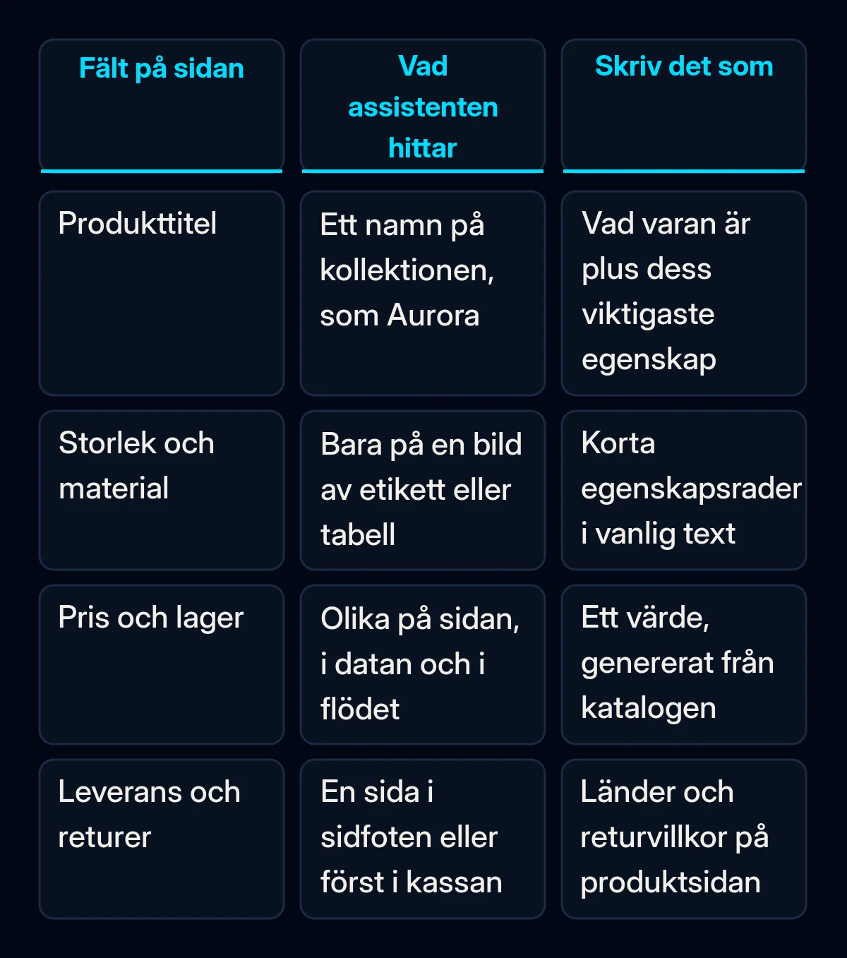 Jämförelsetabell över fyra fält på en produktsida: titel, storlek och material, pris och lager, leverans och returer, med vad en AI-assistent oftast hittar där och hur du skriver varje fält i stället