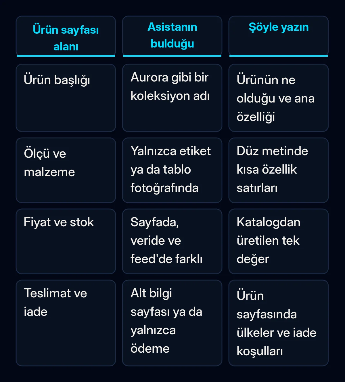 Dört ürün sayfası alanının karşılaştırma tablosu: başlık, ölçü ve malzeme, fiyat ve stok, teslimat ve iade; yapay zekâ asistanının orada genelde ne bulduğu ve her birinin yerine nasıl yazılacağı