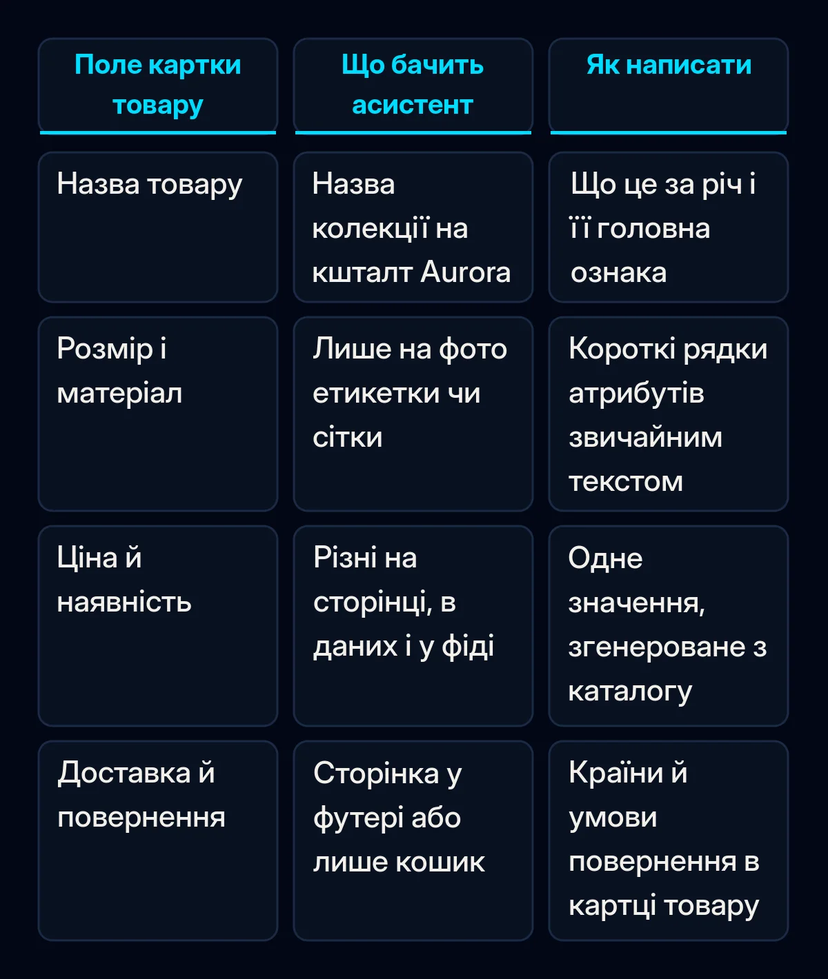 Порівняльна таблиця чотирьох полів картки товару: назва, розмір і матеріал, ціна й наявність, доставка й повернення, з тим, що ШІ-асистент зазвичай там знаходить, і як натомість написати кожне поле