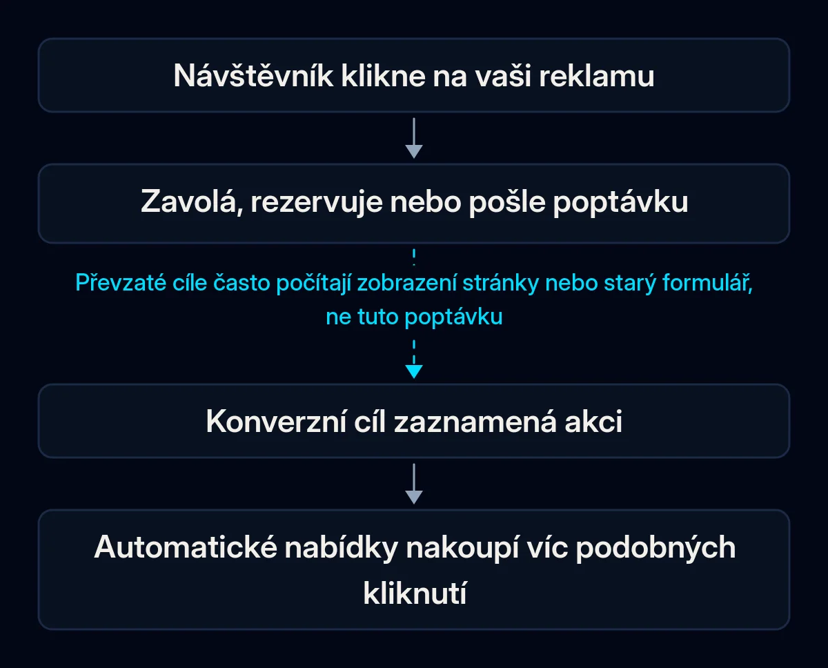 Řetězec čtyř kroků od kliknutí na reklamu k automatickým nabídkám: návštěvník klikne, zavolá nebo pošle poptávku, konverzní cíl zaznamená akci a nabídky nakoupí další podobná kliknutí; šipka do cíle je přerušená
