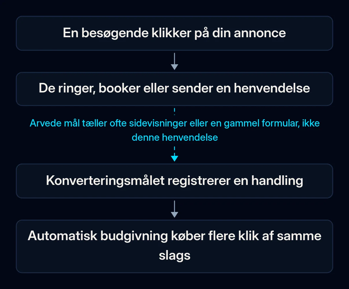 Kæde i fire trin fra et annonceklik til automatisk budgivning: en besøgende klikker, ringer eller sender en henvendelse, konverteringsmålet registrerer en handling, og budgivningen køber flere lignende klik; pilen ind til målet er brudt