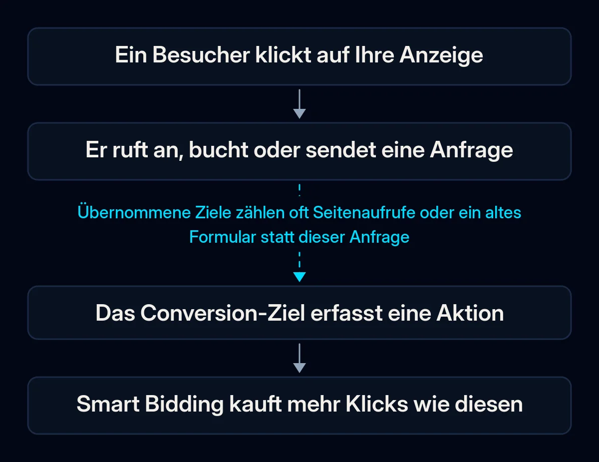 Vierstufige Kette vom Anzeigenklick bis zum automatischen Bieten: Ein Besucher klickt, ruft an oder fragt an, das Conversion-Ziel erfasst eine Aktion, und die Gebotsstrategie kauft mehr solcher Klicks; der Pfeil zum Ziel ist unterbrochen
