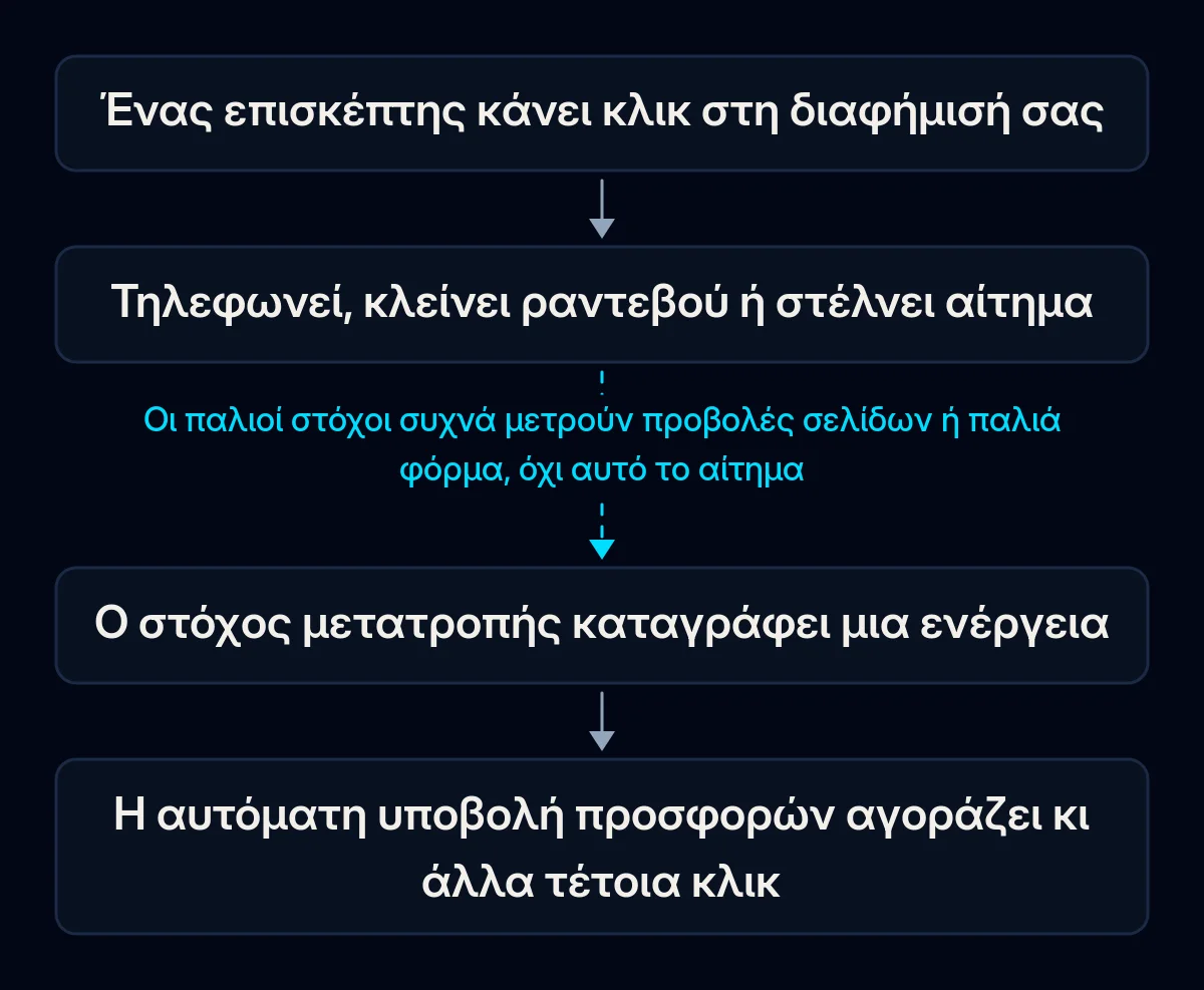 Αλυσίδα τεσσάρων βημάτων από το κλικ έως τις αυτόματες προσφορές: ο επισκέπτης κάνει κλικ, τηλεφωνεί ή στέλνει αίτημα, ο στόχος μετατροπής καταγράφει μια ενέργεια και οι προσφορές αγοράζουν παρόμοια κλικ· το βέλος προς τον στόχο είναι σπασμένο