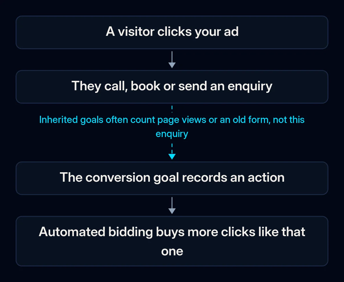 Four-step chain from an ad click to automated bidding: a visitor clicks, then calls or sends an enquiry, the conversion goal records an action, and bidding buys more clicks like it; the arrow into the goal is broken