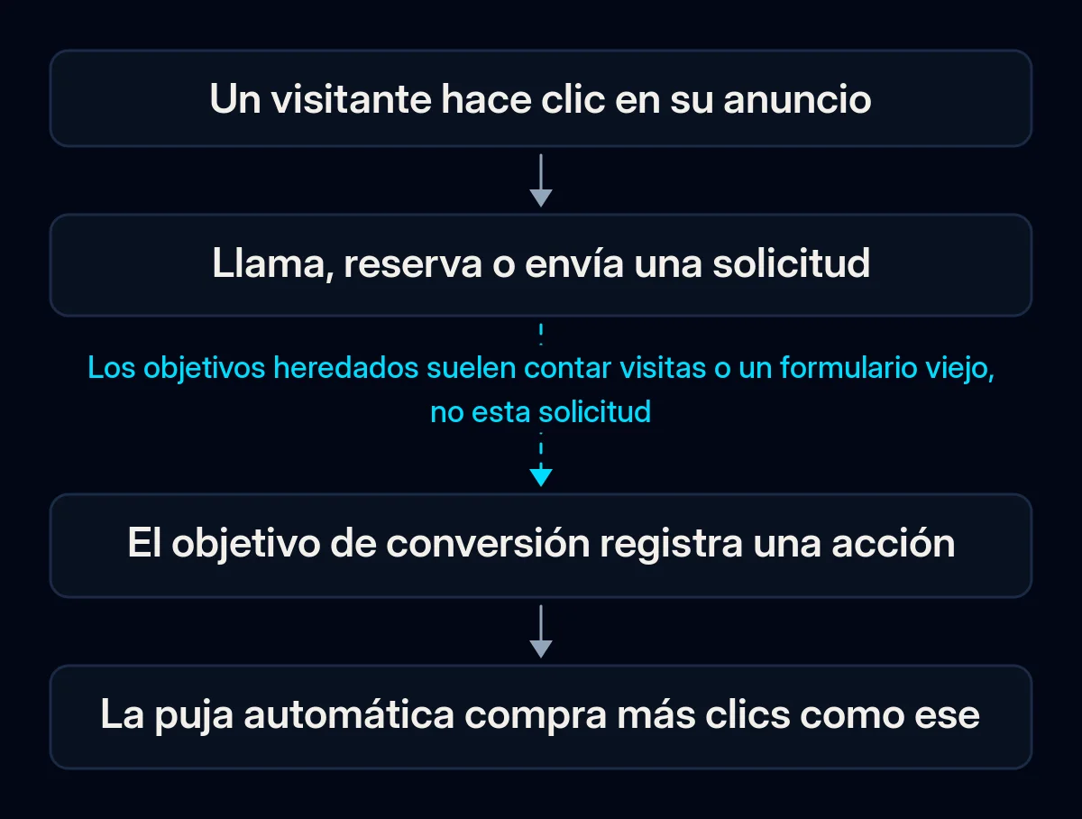 Cadena de cuatro pasos del clic en el anuncio a la puja automática: un visitante hace clic, llama o envía una solicitud, el objetivo de conversión registra una acción y la puja compra más clics parecidos; la flecha hacia el objetivo está rota
