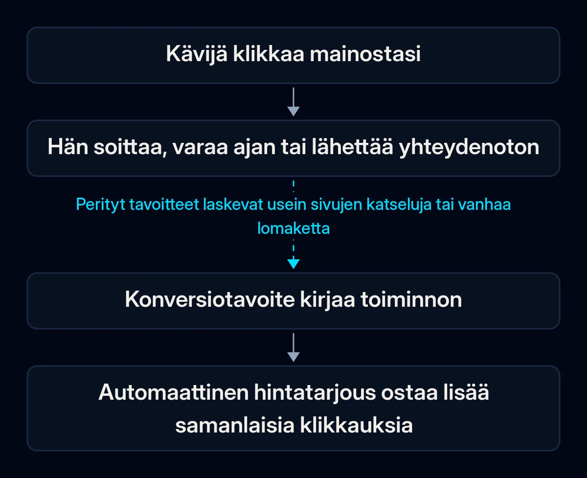 Neljän vaiheen ketju mainosklikkauksesta automaattiseen hintatarjoukseen: kävijä klikkaa, soittaa tai lähettää yhteydenoton, konversiotavoite kirjaa toiminnon ja hintatarjous ostaa lisää samanlaisia klikkauksia; nuoli tavoitteeseen on katkennut