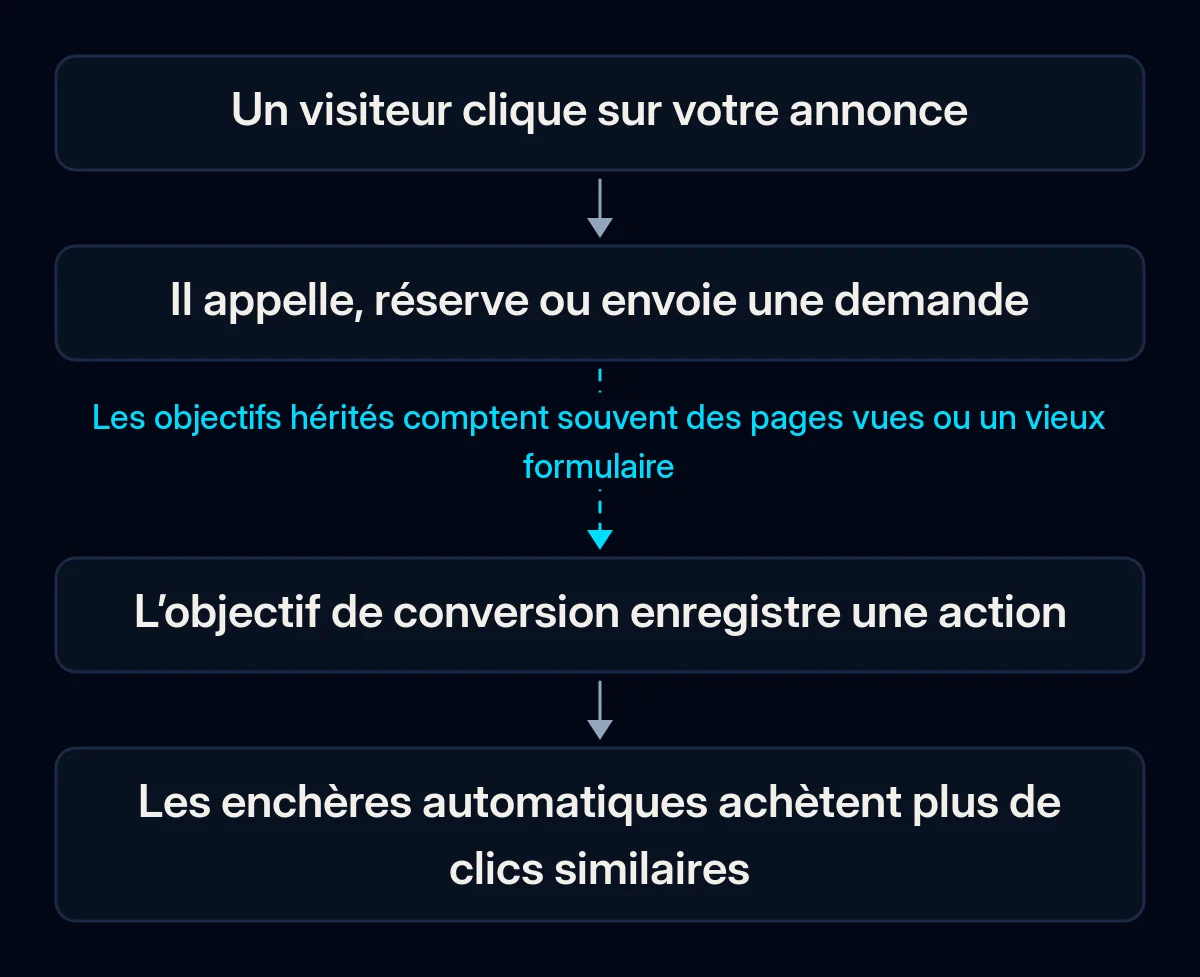 Chaîne en quatre étapes du clic à l’enchère automatique : un visiteur clique, appelle ou envoie une demande, l’objectif de conversion enregistre une action, les enchères achètent plus de clics similaires ; la flèche vers l’objectif est rompue