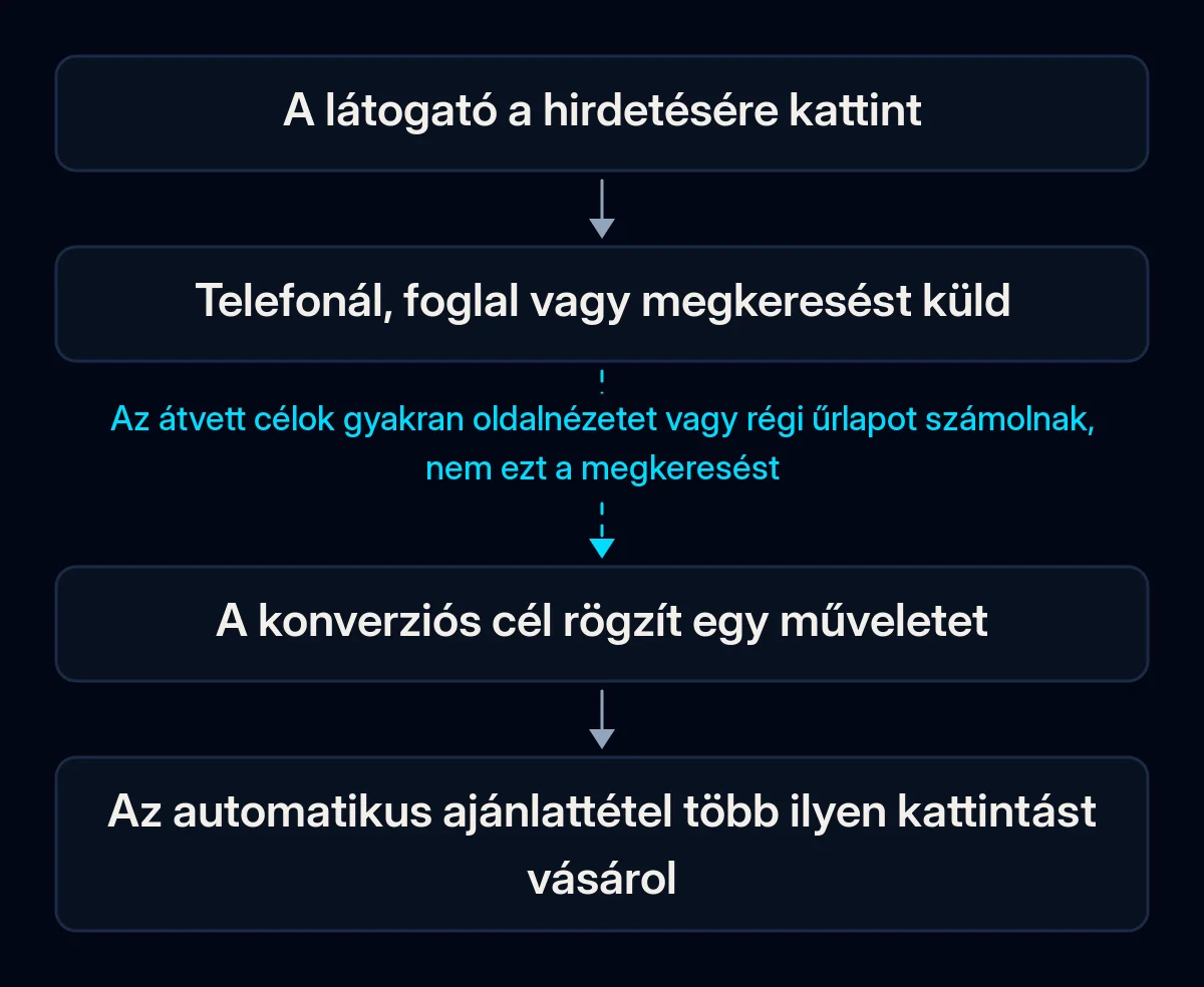 Négylépéses lánc a kattintástól az automatikus ajánlattételig: a látogató kattint, majd telefonál vagy megkeresést küld, a konverziós cél rögzít egy műveletet, az ajánlattétel pedig több hasonló kattintást vásárol; a célba vezető nyíl megszakad