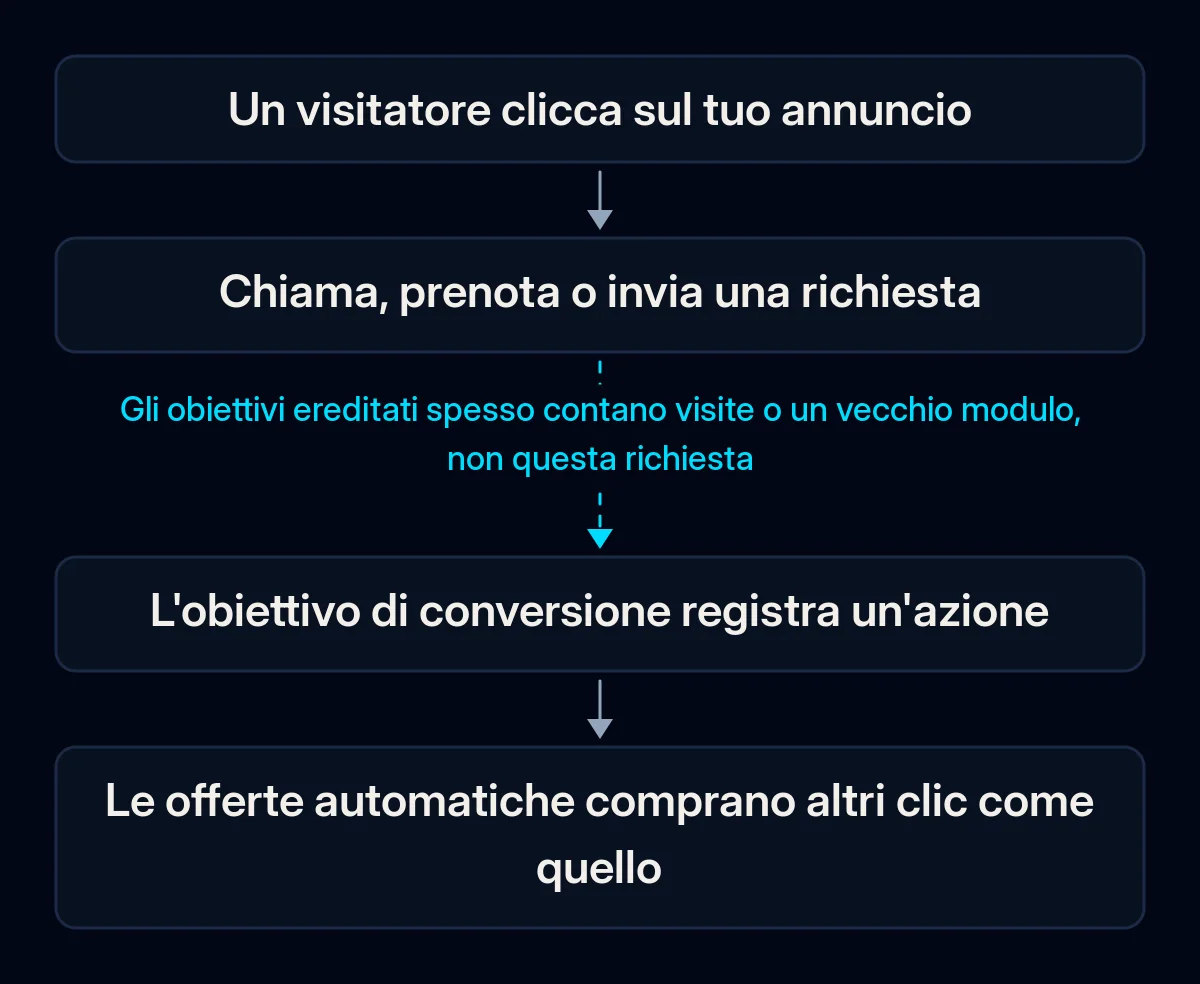Quattro passaggi dal clic su un annuncio alle offerte automatiche: un visitatore clicca, chiama o invia una richiesta, l'obiettivo di conversione registra un'azione e le offerte comprano clic simili; la freccia verso l'obiettivo è interrotta