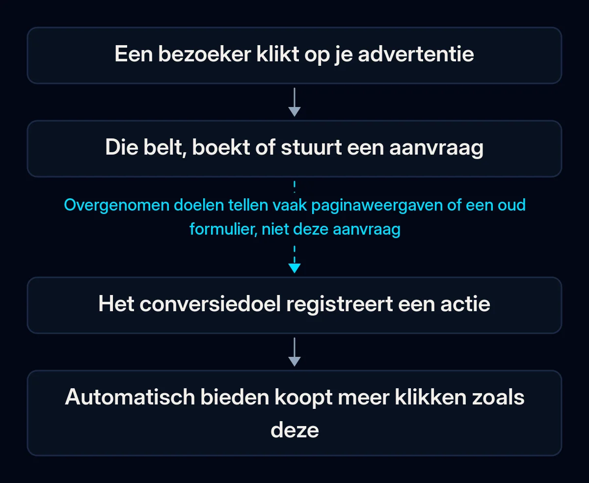 Keten van vier stappen van een klik op een advertentie tot automatisch bieden: een bezoeker klikt, belt of stuurt een aanvraag, het conversiedoel registreert een actie en het bieden koopt meer van zulke klikken; de pijl naar het doel is onderbroken
