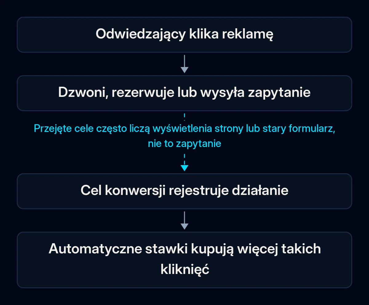 Łańcuch czterech kroków od kliknięcia reklamy do automatycznego ustalania stawek: odwiedzający klika, dzwoni lub wysyła zapytanie, cel konwersji rejestruje działanie, a system kupuje więcej podobnych kliknięć; strzałka do celu jest przerwana