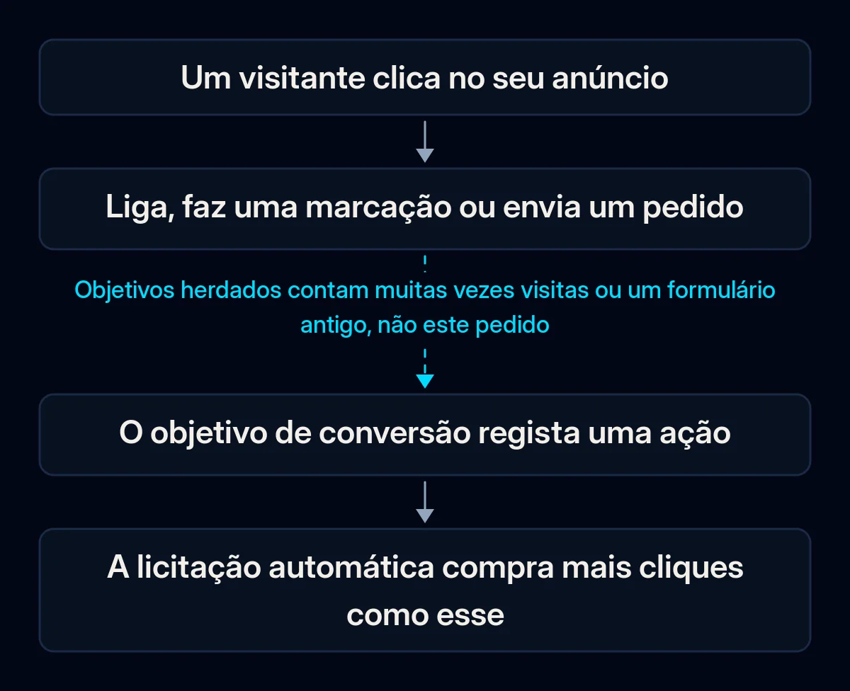 Cadeia de quatro passos desde o clique num anúncio até à licitação automática: um visitante clica, depois liga ou envia um pedido, o objetivo de conversão regista uma ação e a licitação compra mais cliques assim; a seta para o objetivo está partida