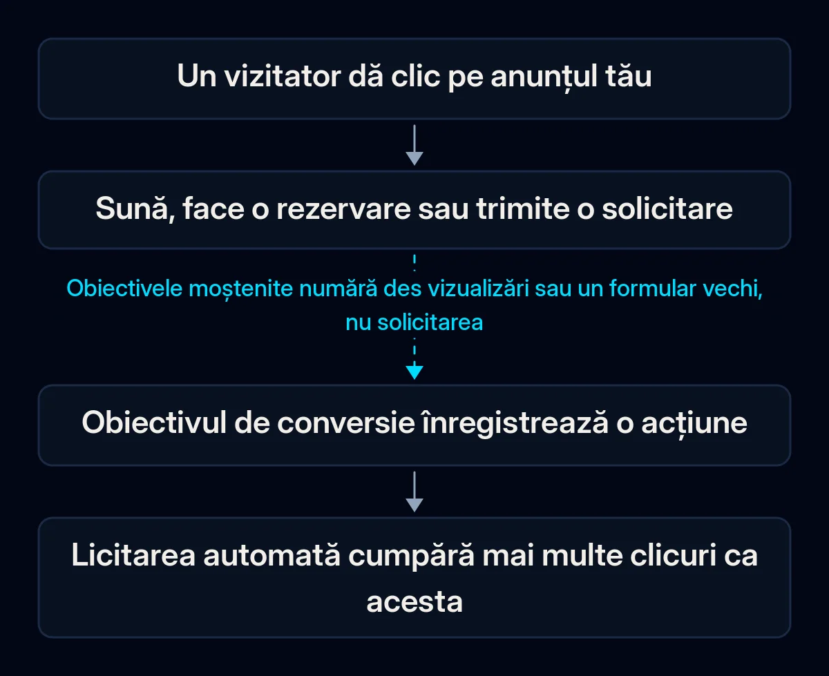 Lanț de patru pași de la clicul pe anunț la licitarea automată: vizitatorul dă clic, sună sau trimite o solicitare, obiectivul de conversie înregistrează o acțiune, iar licitarea cumpără mai multe clicuri similare; săgeata spre obiectiv e întreruptă
