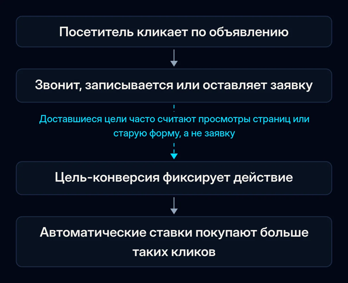 Цепочка из четырёх шагов от клика по объявлению до автоматических ставок: посетитель кликает, звонит или оставляет заявку, цель-конверсия фиксирует действие, стратегия покупает похожие клики; стрелка к цели разорвана