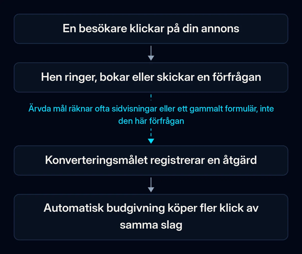 Kedja i fyra steg från ett annonsklick till automatisk budgivning: en besökare klickar, ringer eller skickar en förfrågan, konverteringsmålet registrerar en åtgärd och budgivningen köper fler liknande klick; pilen in till målet är bruten