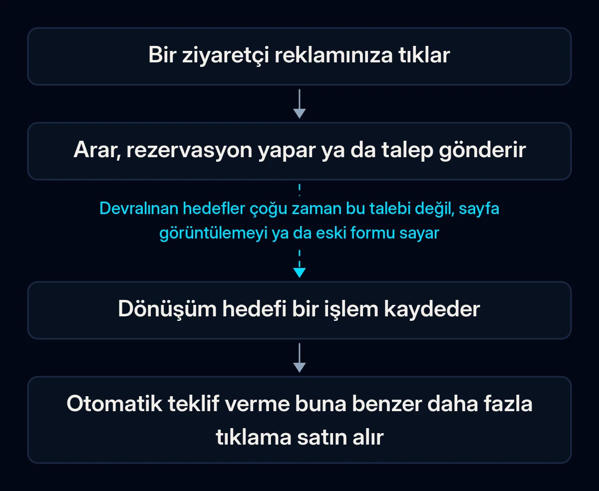 Reklam tıklamasından otomatik teklif vermeye uzanan dört adımlı zincir: ziyaretçi tıklar, sonra arar ya da talep gönderir, dönüşüm hedefi bir işlem kaydeder ve teklif verme buna benzer daha fazla tıklama satın alır; hedefe giden ok kopuk