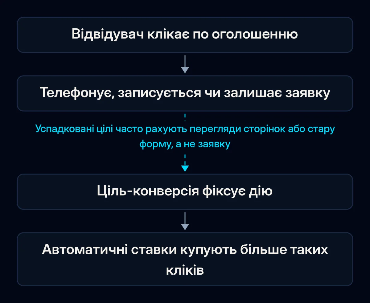 Ланцюжок із чотирьох кроків від кліку по оголошенню до автоматичних ставок: відвідувач клікає, телефонує чи залишає заявку, ціль-конверсія фіксує дію, стратегія купує схожі кліки; стрілку до цілі розірвано