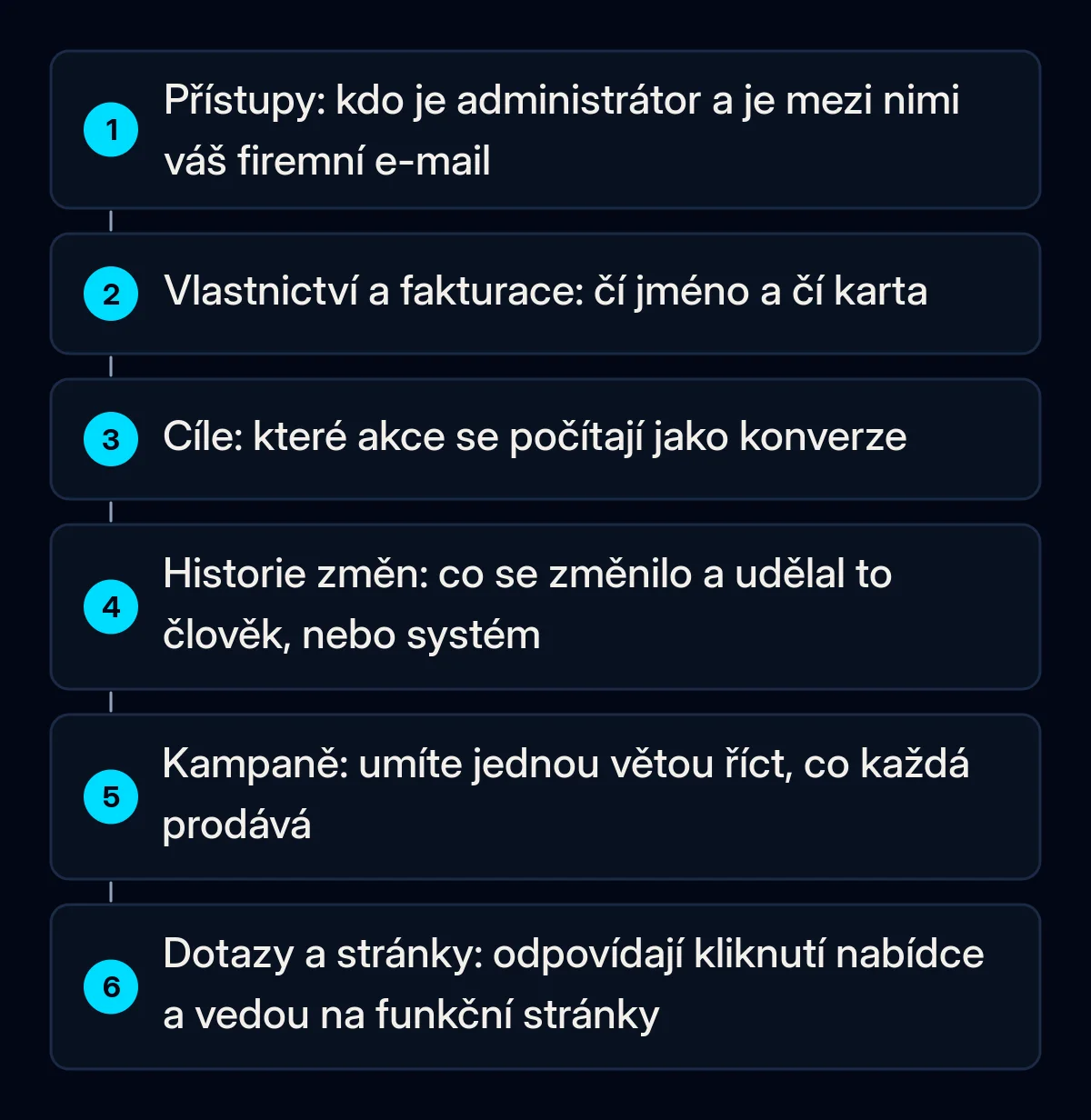 Šest očíslovaných kroků auditu převzatého účtu Google Ads: přístupy, vlastnictví a fakturace, konverzní cíle, historie změn, kampaně a vyhledávací dotazy se vstupními stránkami