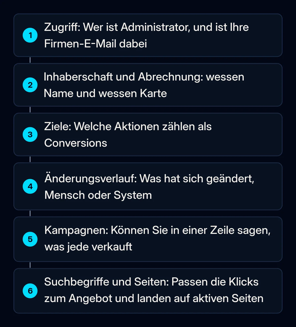 Sechs nummerierte Prüfschritte für ein übernommenes Google Ads Konto: Zugriff, Inhaberschaft und Abrechnung, Conversion-Ziele, Änderungsverlauf, Kampagnen sowie Suchbegriffe und Zielseiten