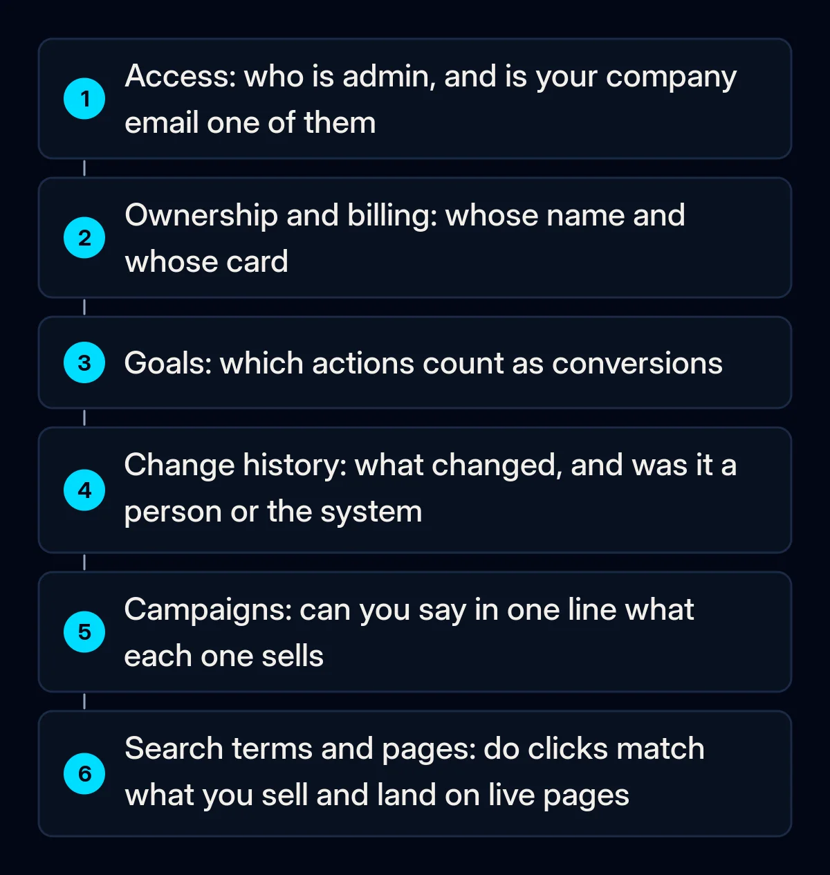 Six numbered audit steps for an inherited Google Ads account: access, ownership and billing, conversion goals, change history, campaigns, and search terms with landing pages