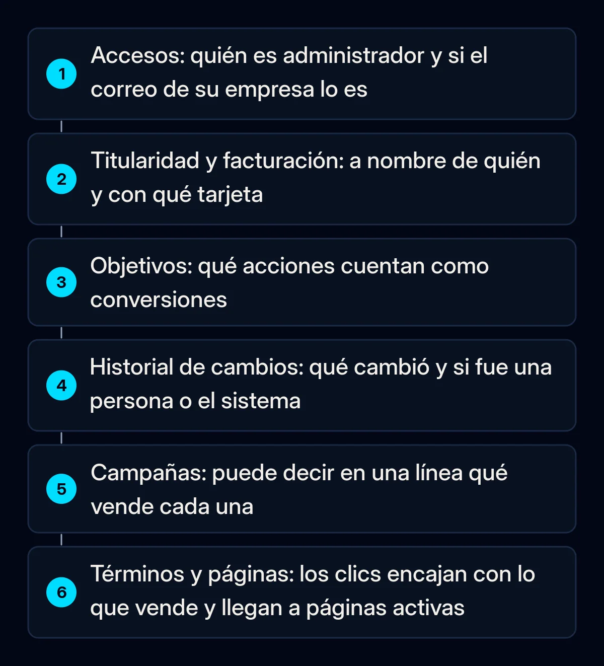 Seis pasos numerados para auditar una cuenta de Google Ads heredada: accesos, titularidad y facturación, objetivos de conversión, historial de cambios, campañas y términos de búsqueda con páginas de destino