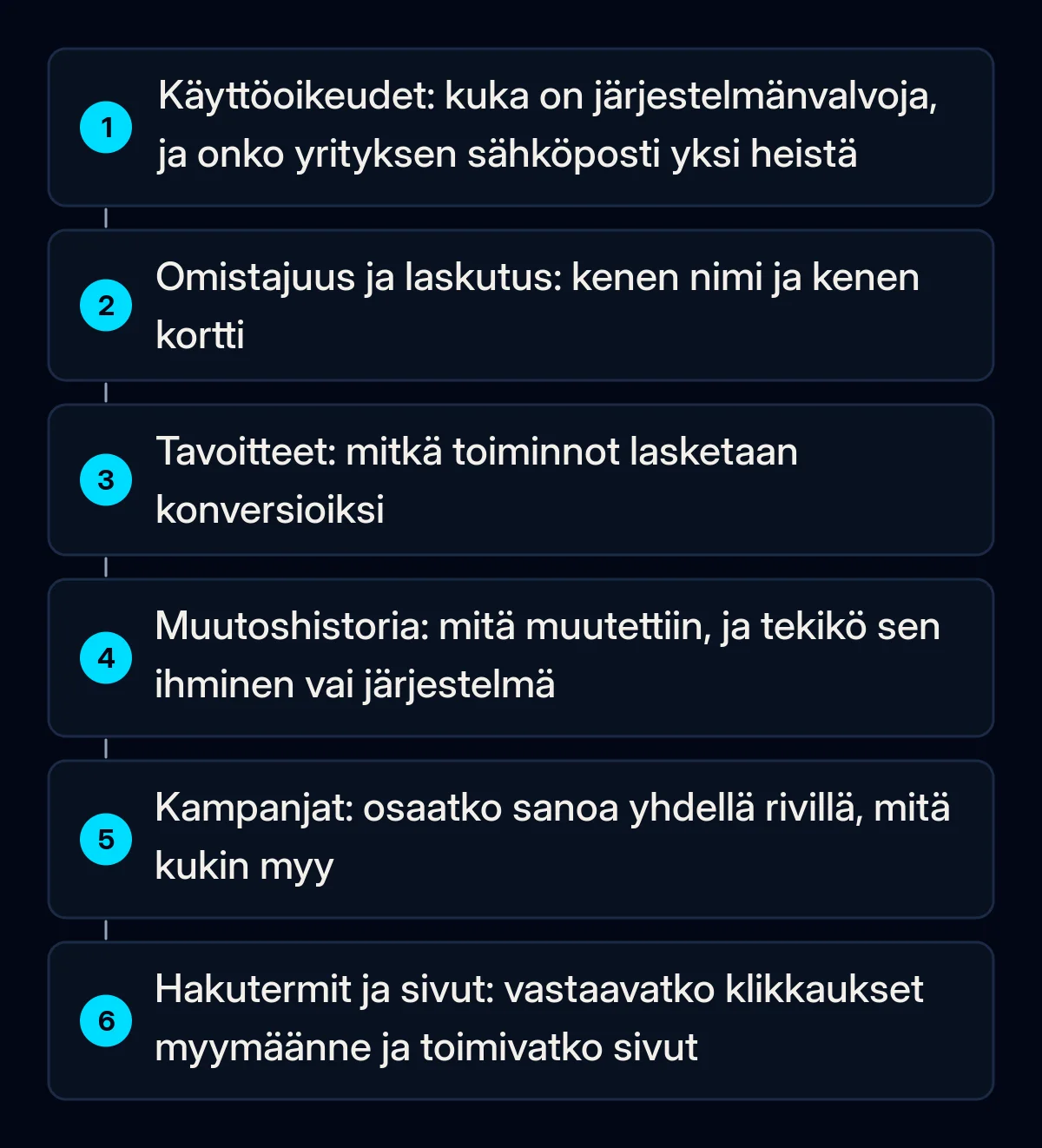 Kuusi numeroitua tarkistusvaihetta perityn Google Ads -tilin läpikäyntiin: käyttöoikeudet, omistajuus ja laskutus, konversiotavoitteet, muutoshistoria, kampanjat sekä hakutermit ja laskeutumissivut