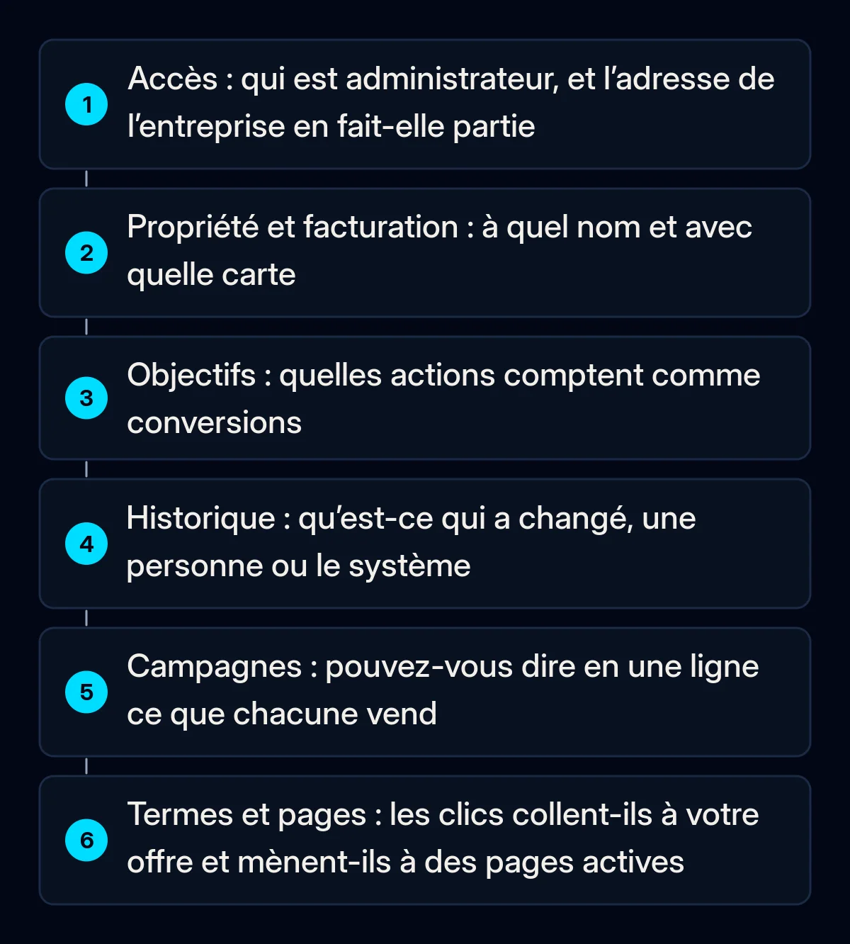 Six étapes numérotées d’audit d’un compte Google Ads hérité : accès, propriété et facturation, objectifs de conversion, historique des modifications, campagnes, termes de recherche et pages de destination