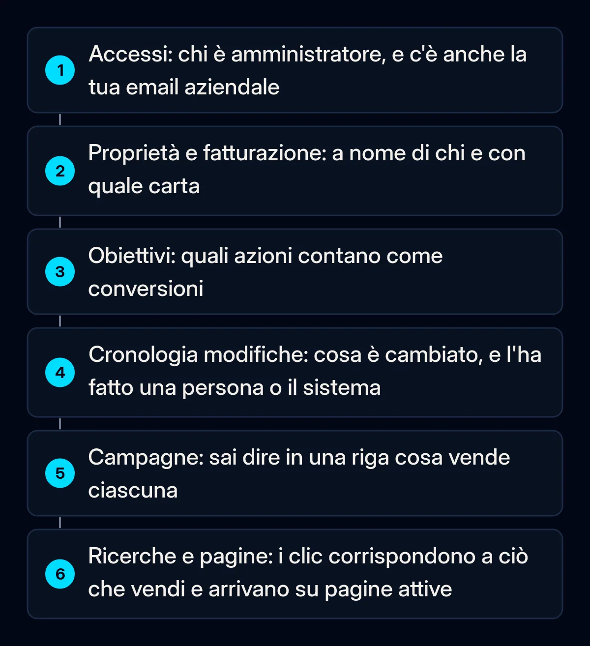Sei passaggi numerati per l'audit di un account Google Ads ereditato: accessi, proprietà e fatturazione, obiettivi di conversione, cronologia delle modifiche, campagne, termini di ricerca e pagine di destinazione