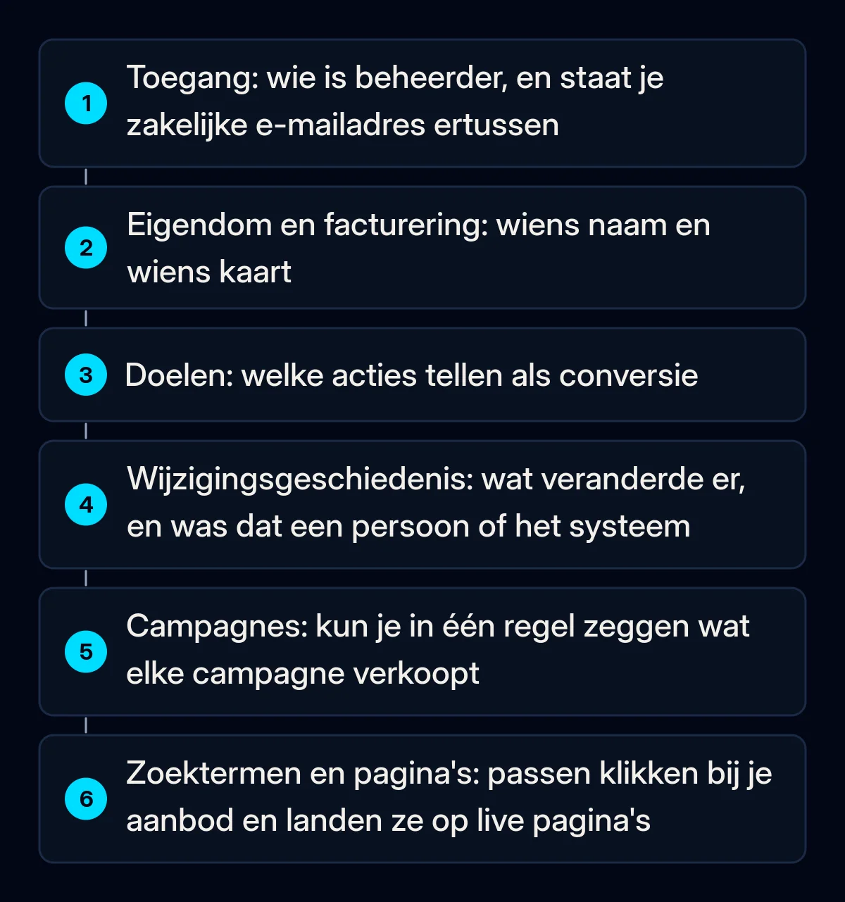Zes genummerde auditstappen voor een overgenomen Google Ads-account: toegang, eigendom en facturering, conversiedoelen, wijzigingsgeschiedenis, campagnes, en zoektermen met landingspagina's