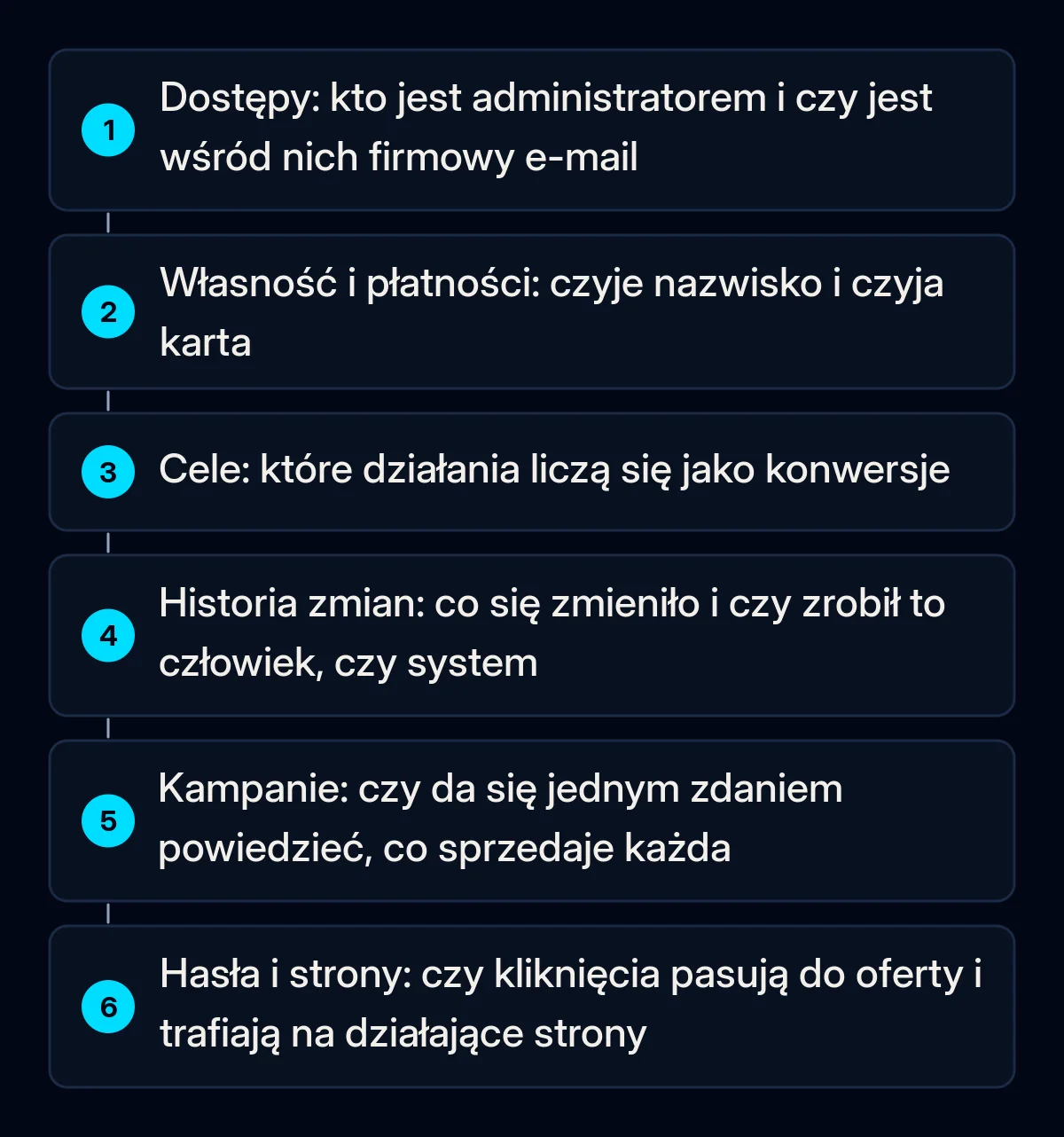 Sześć ponumerowanych kroków audytu przejętego konta Google Ads: dostępy, własność i płatności, cele konwersji, historia zmian, kampanie oraz wyszukiwane hasła ze stronami docelowymi