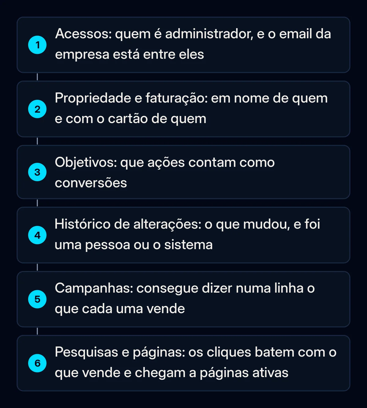Seis passos numerados de auditoria a uma conta Google Ads herdada: acessos, propriedade e faturação, objetivos de conversão, histórico de alterações, campanhas, e termos de pesquisa com páginas de destino