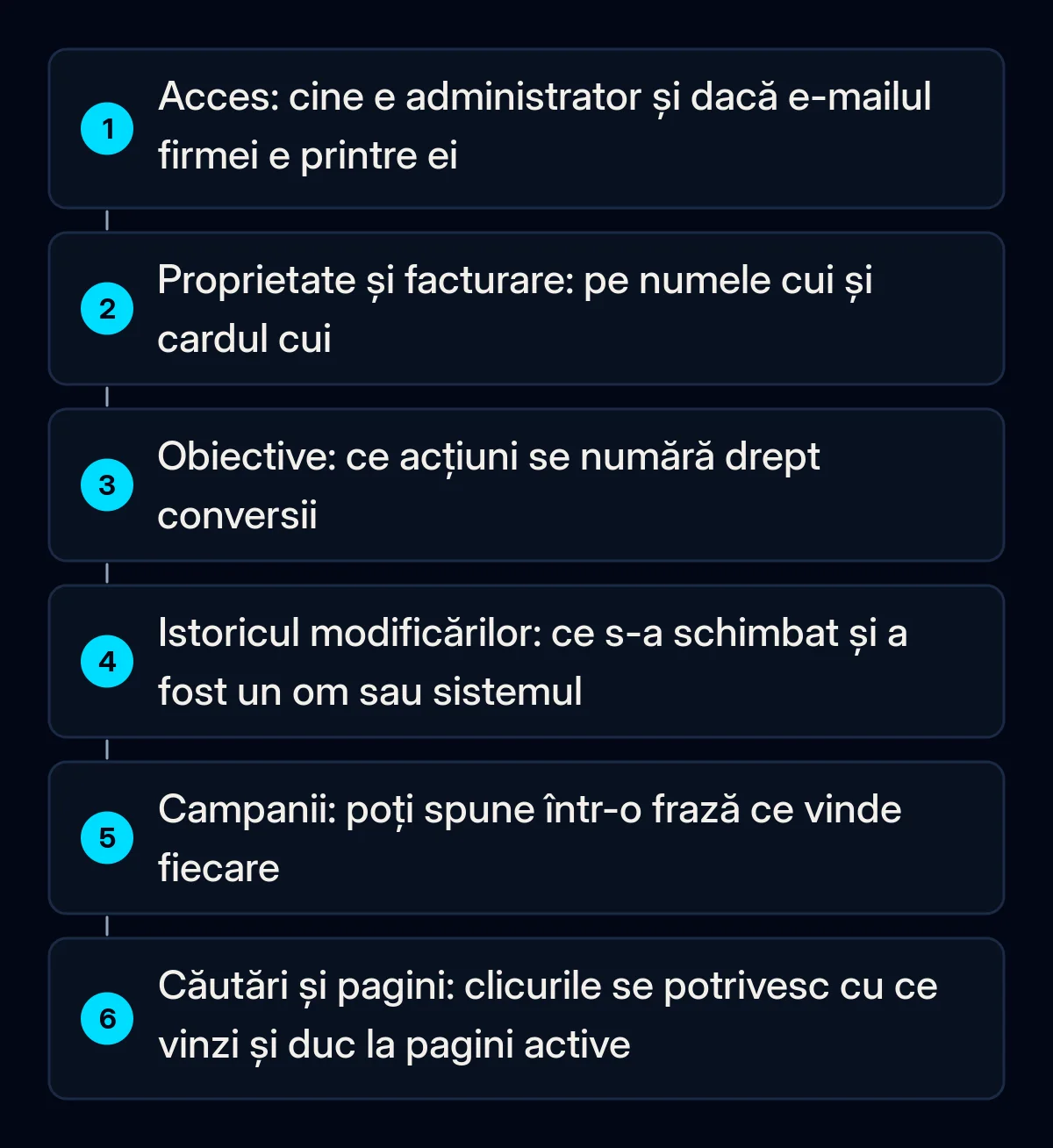 Șase pași numerotați de audit pentru un cont Google Ads preluat: accesul, proprietatea și facturarea, obiectivele de conversie, istoricul modificărilor, campaniile și termenii de căutare cu paginile de destinație