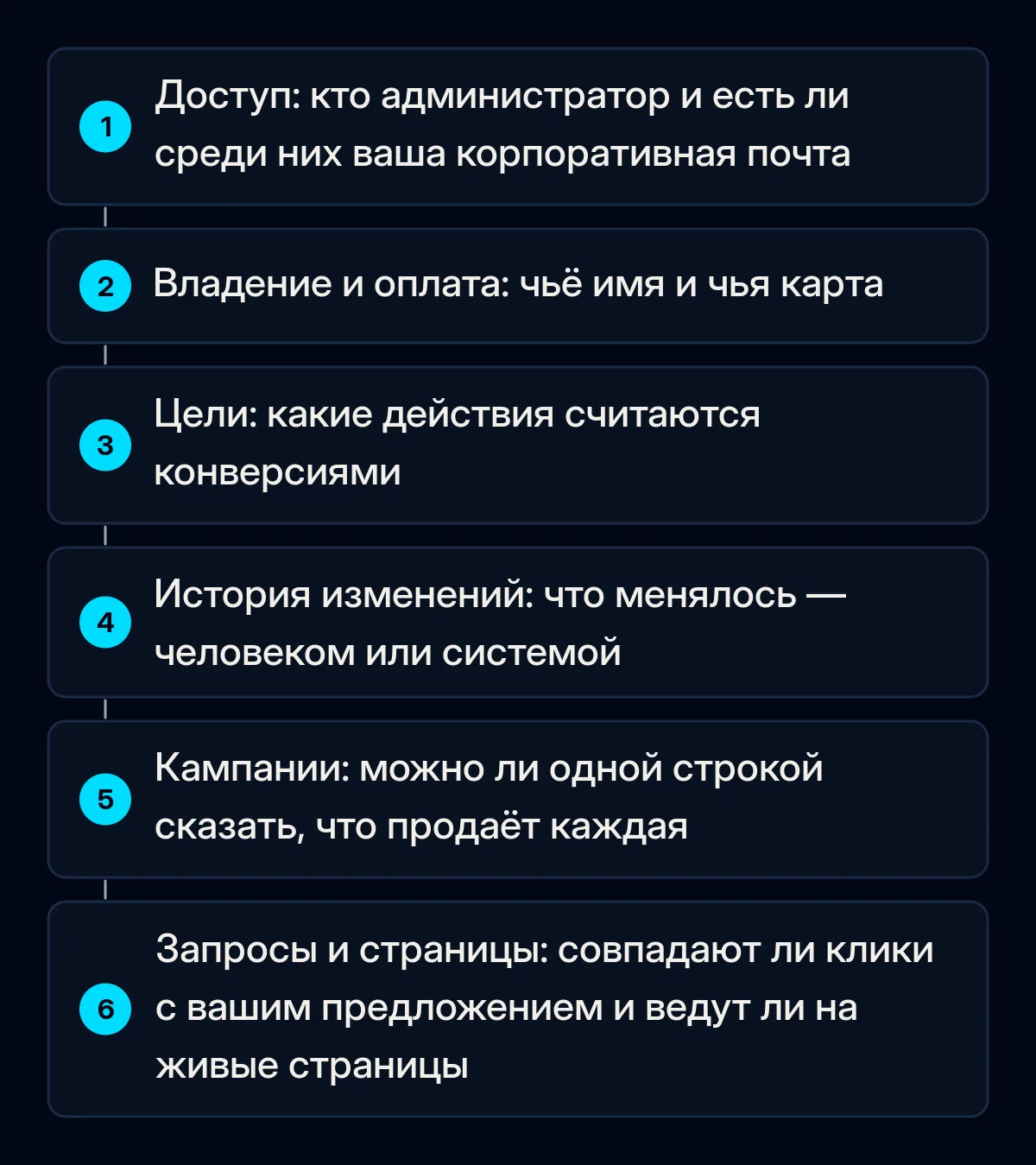 Шесть пронумерованных шагов аудита аккаунта Google Ads, доставшегося от других: доступ, владение и оплата, цели-конверсии, история изменений, кампании, поисковые запросы и посадочные страницы